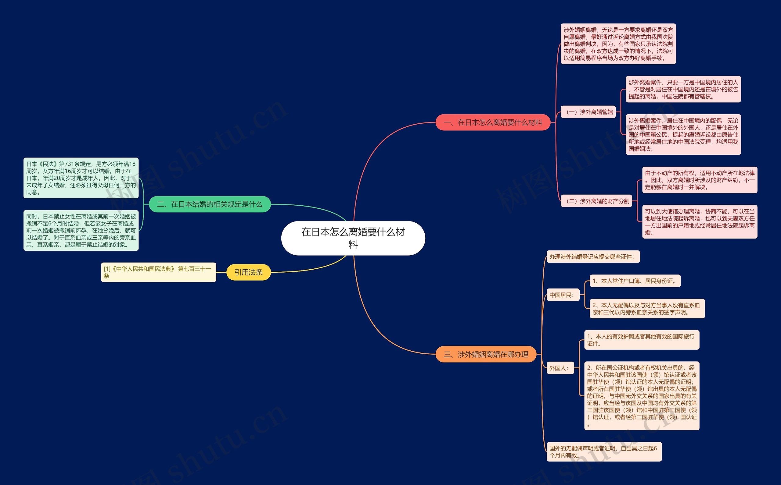在日本怎么离婚要什么材料思维导图