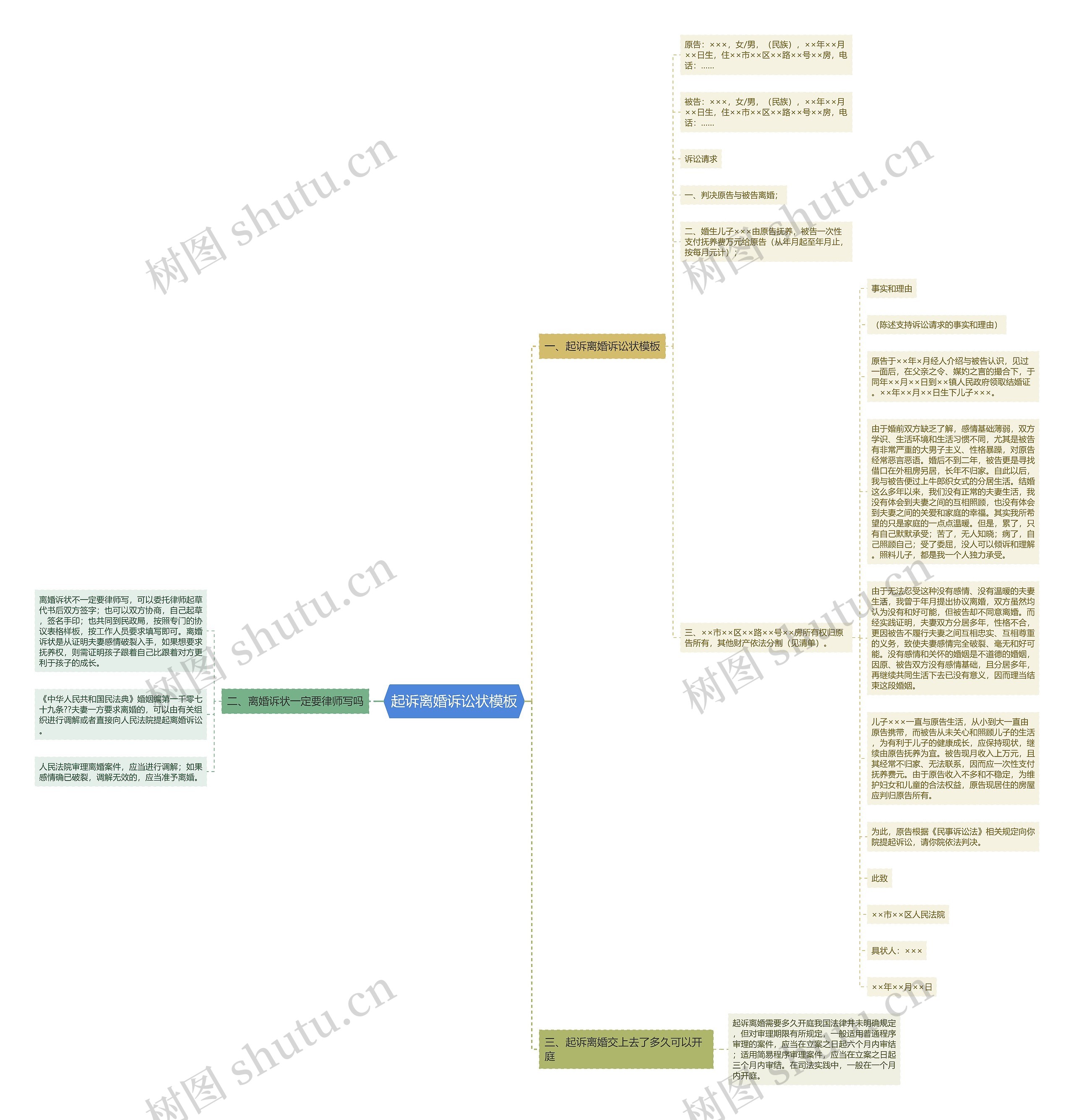 起诉离婚诉讼状思维导图
