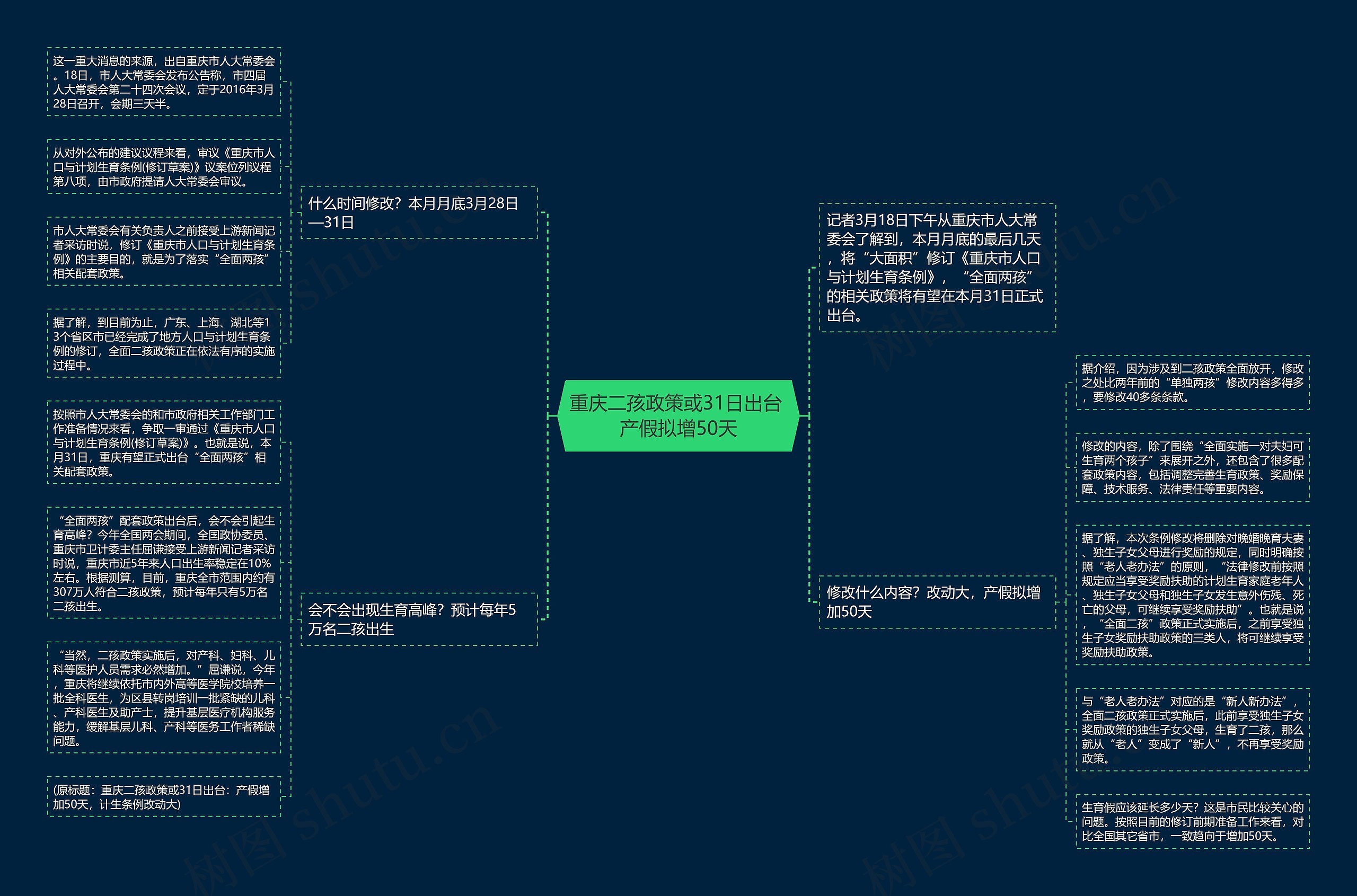 重庆二孩政策或31日出台 产假拟增50天思维导图