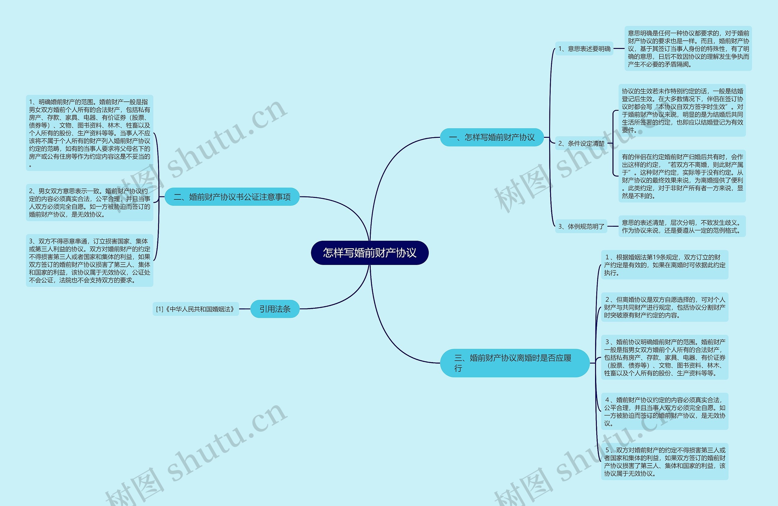 怎样写婚前财产协议思维导图