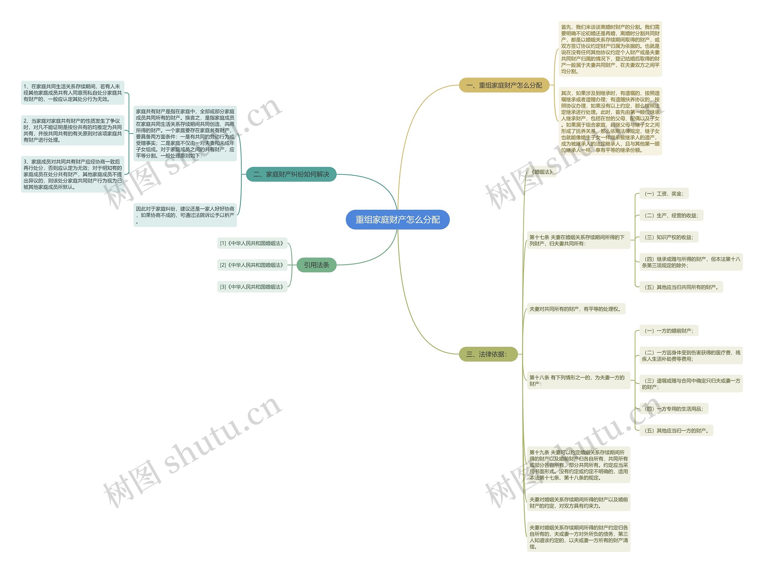 重组家庭财产怎么分配思维导图