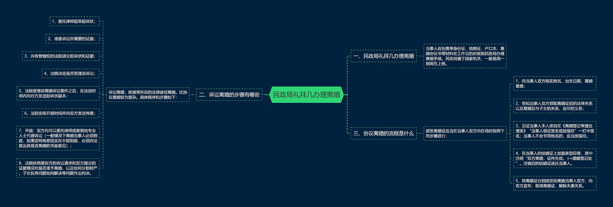 民政局礼拜几办理离婚