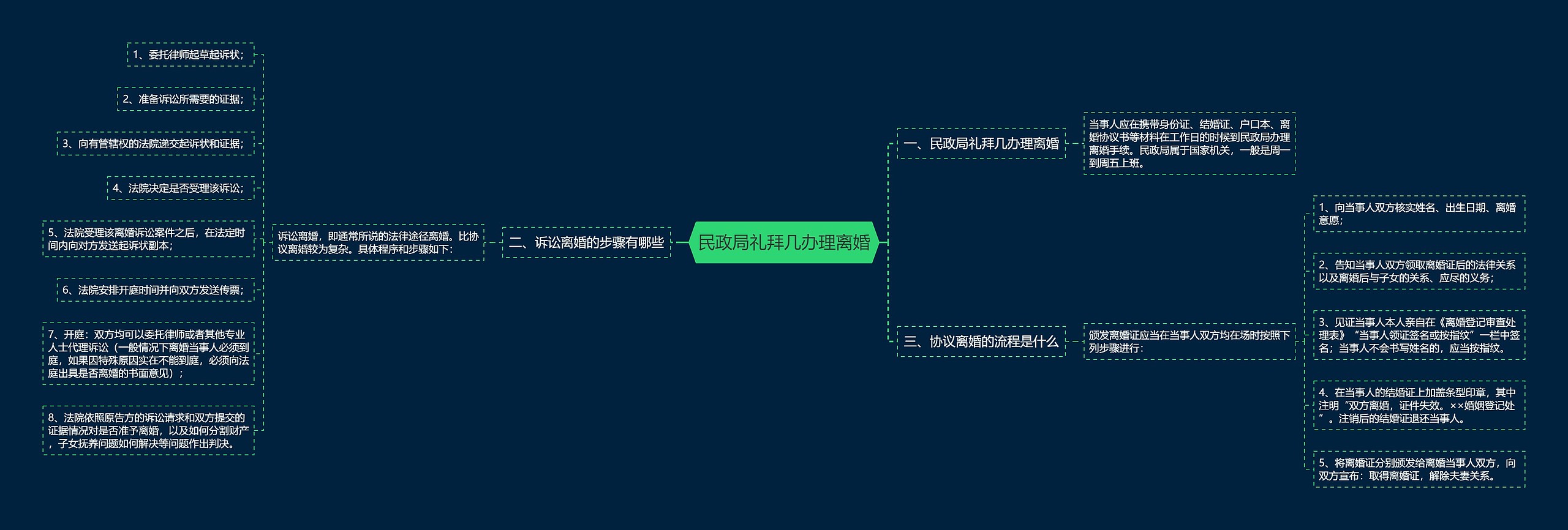 民政局礼拜几办理离婚思维导图