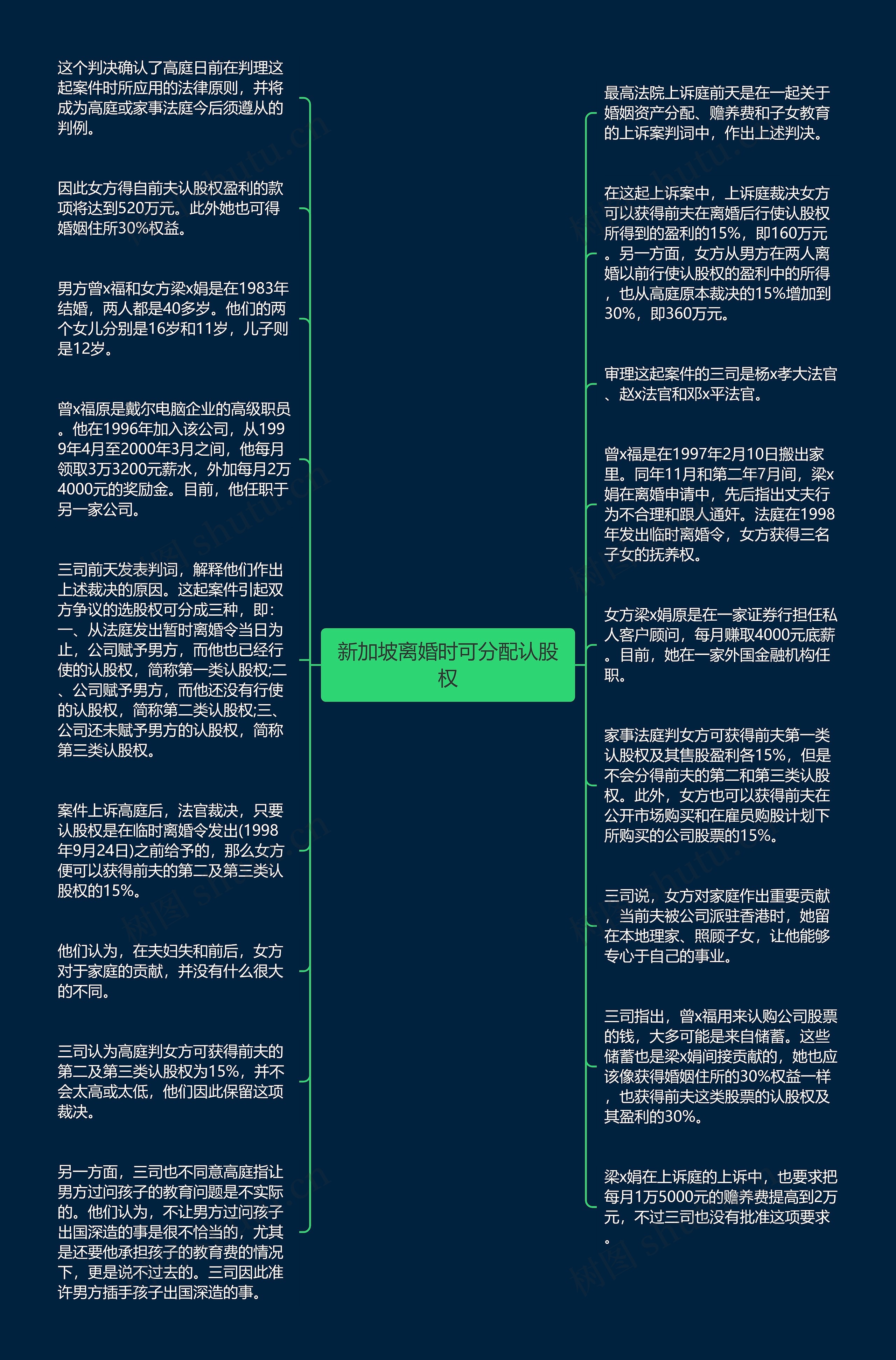 新加坡离婚时可分配认股权思维导图