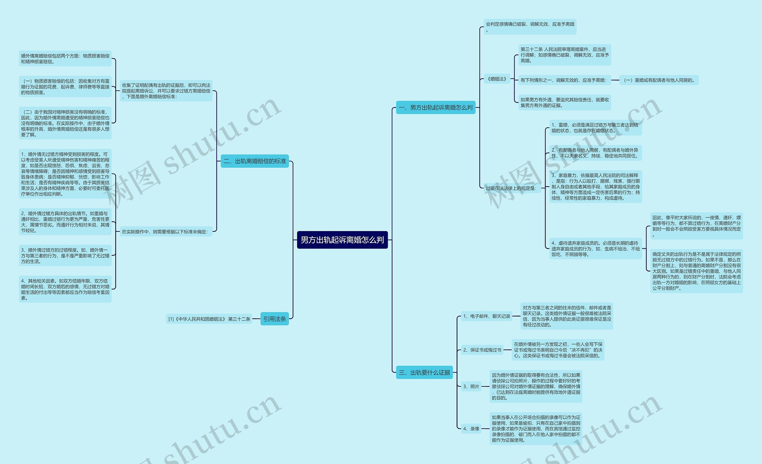 男方出轨起诉离婚怎么判思维导图