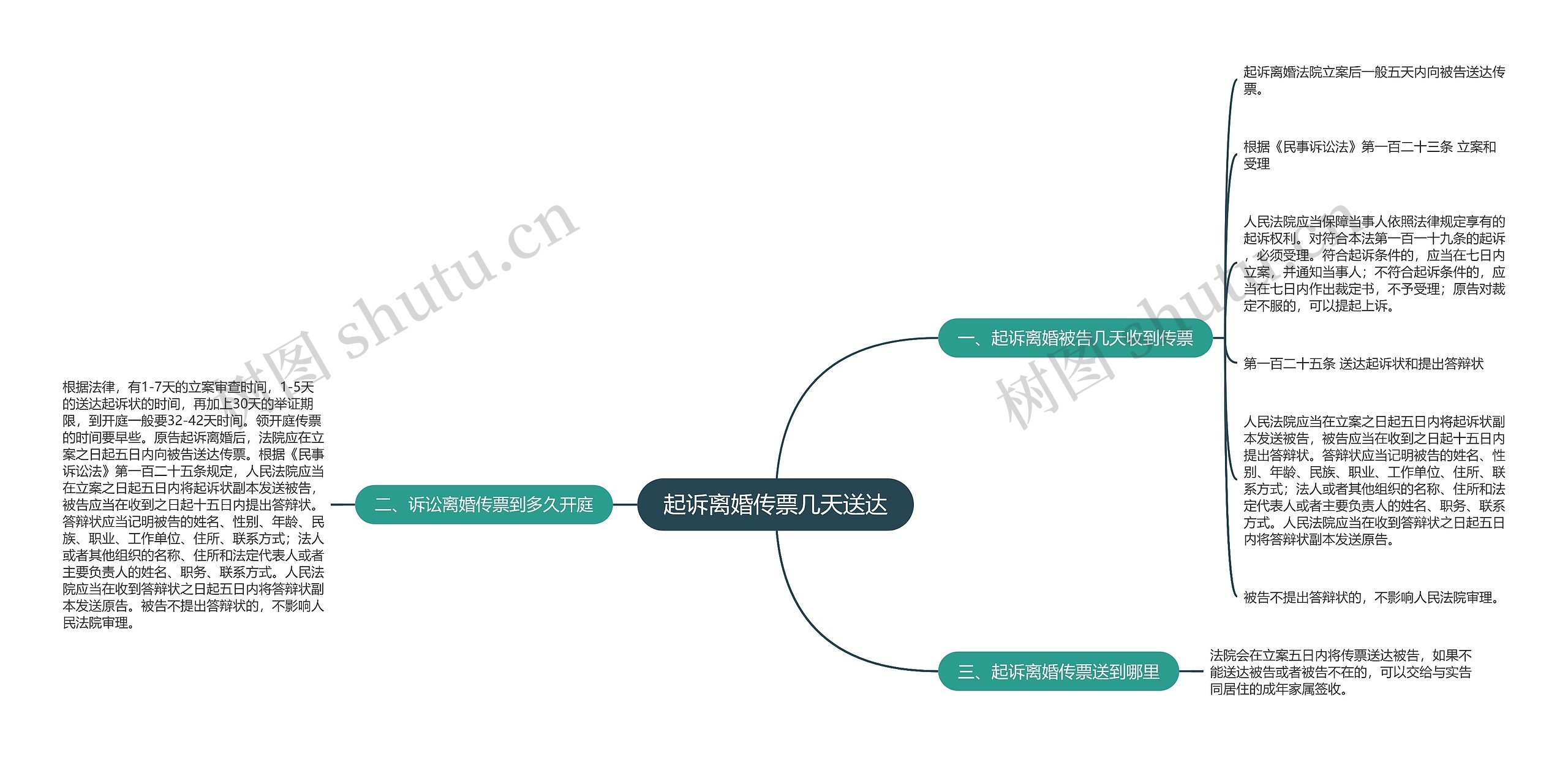 起诉离婚传票几天送达思维导图