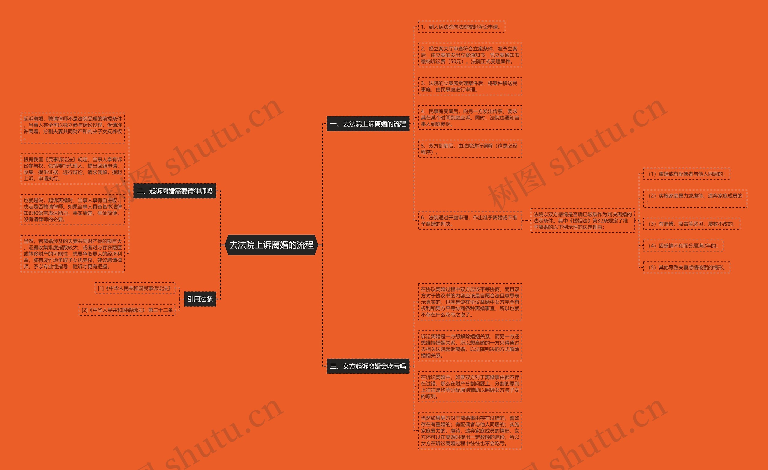 去法院上诉离婚的流程思维导图
