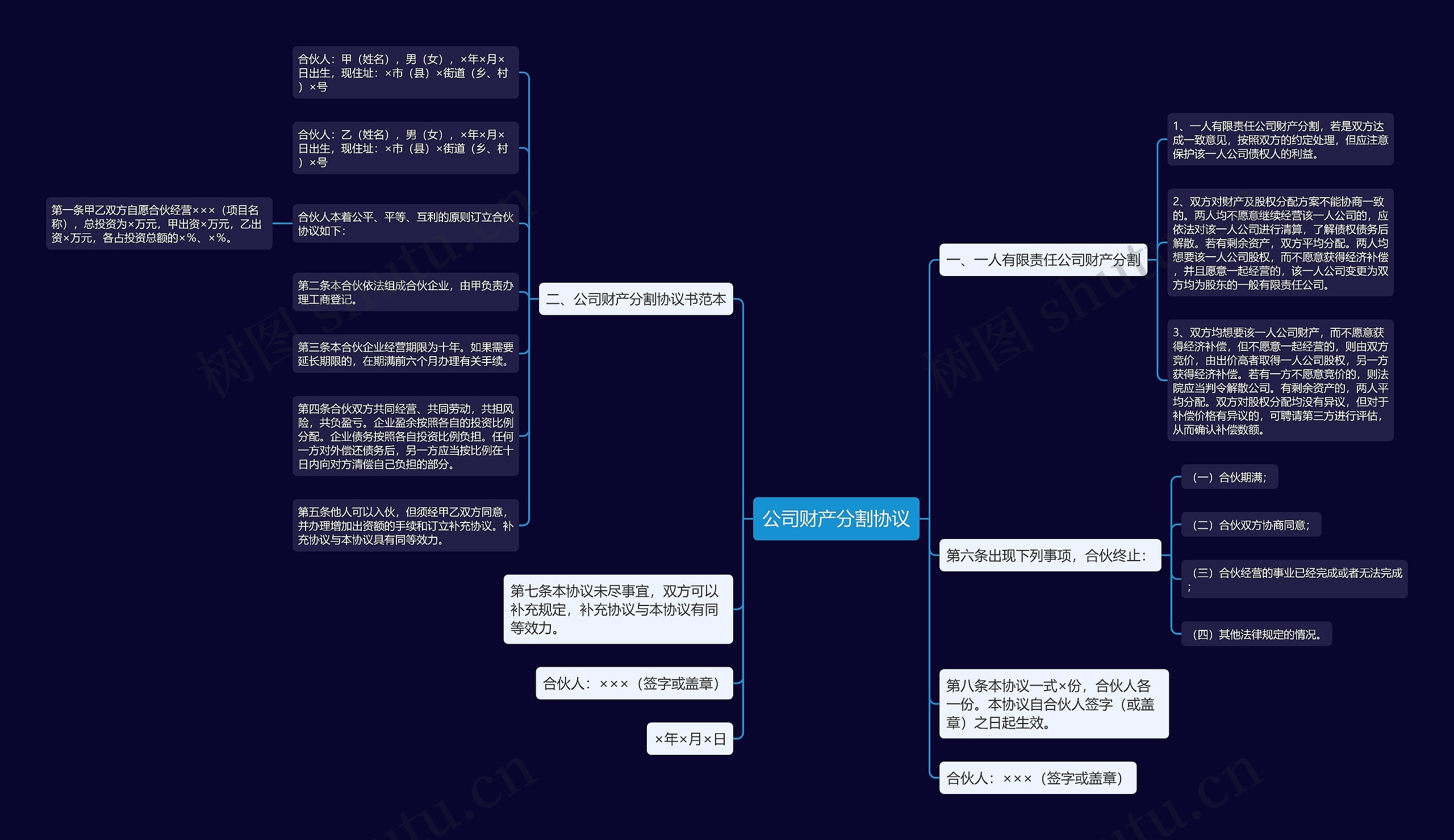 公司财产分割协议思维导图