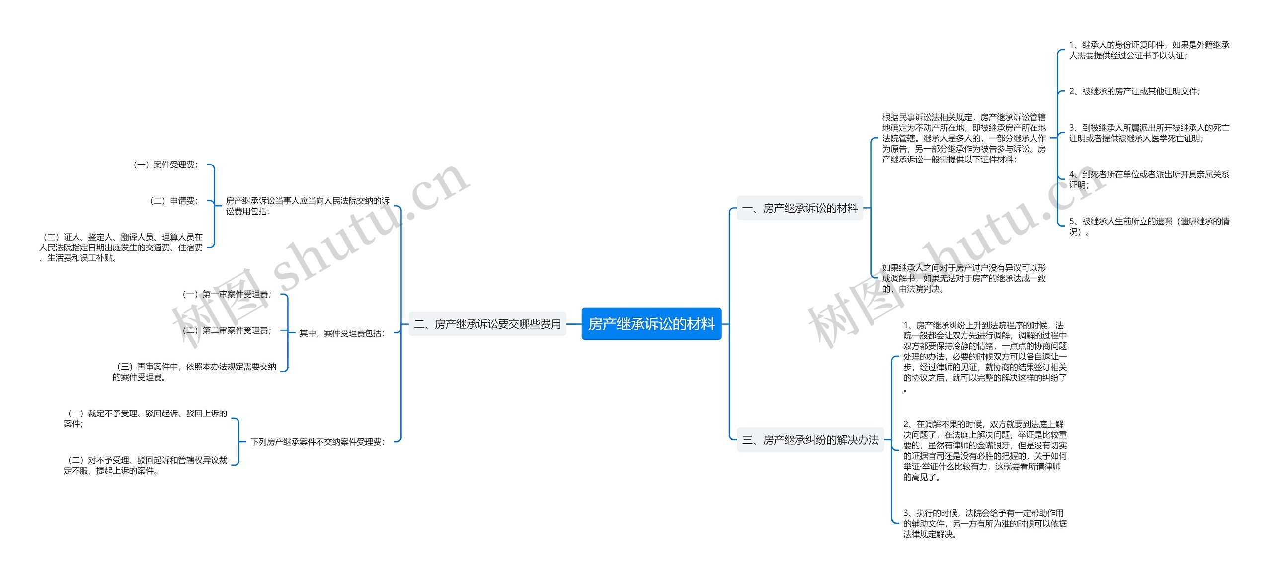 房产继承诉讼的材料思维导图
