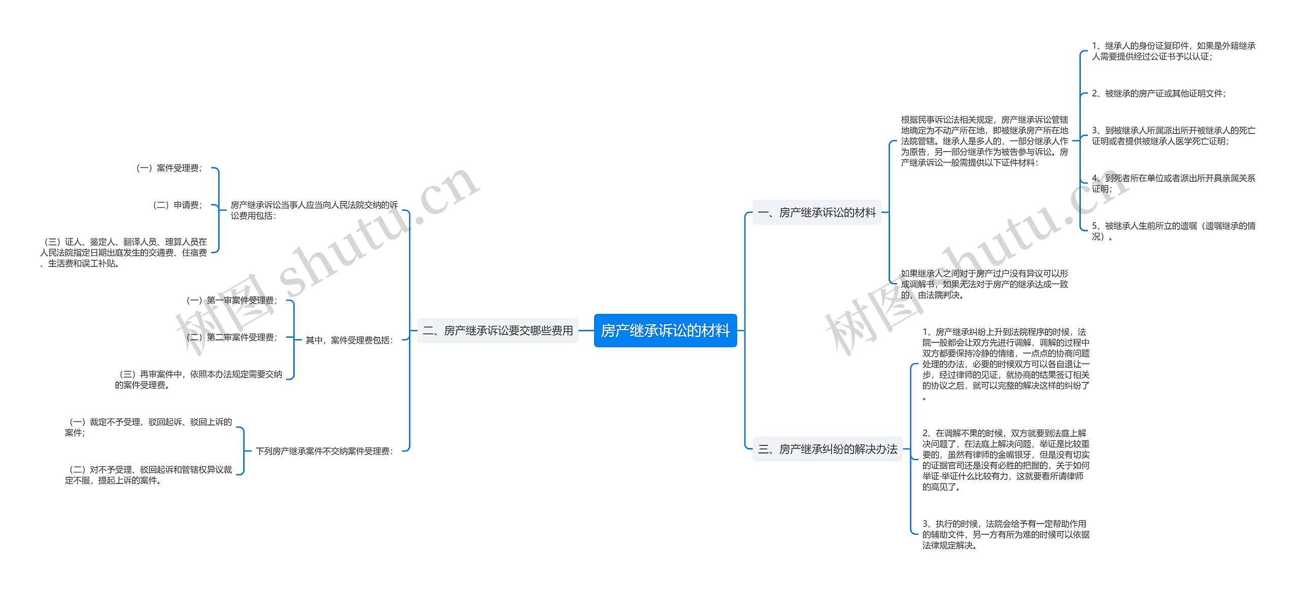 房产继承诉讼的材料 房产继承诉讼的材料