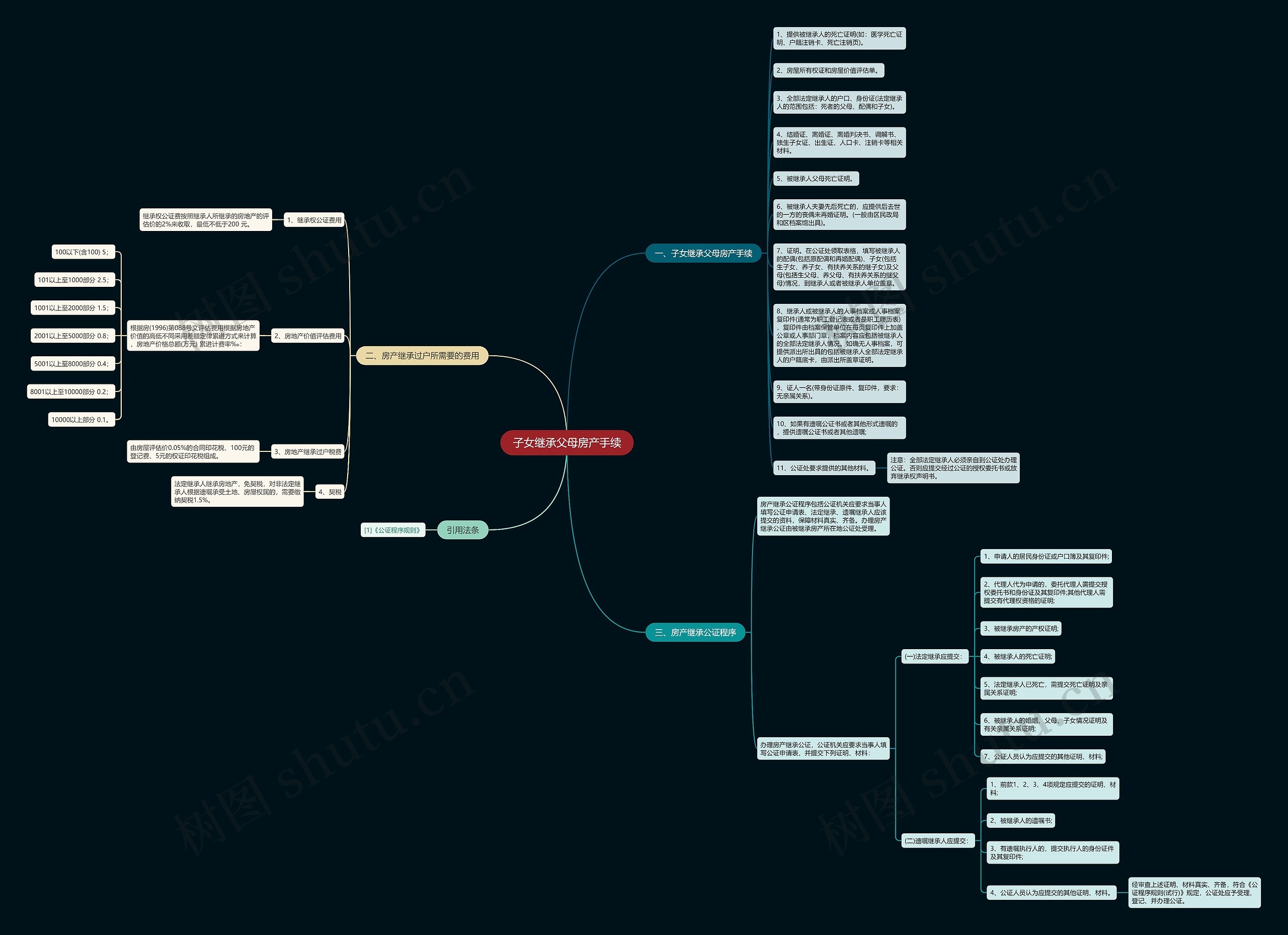 子女继承父母房产手续思维导图