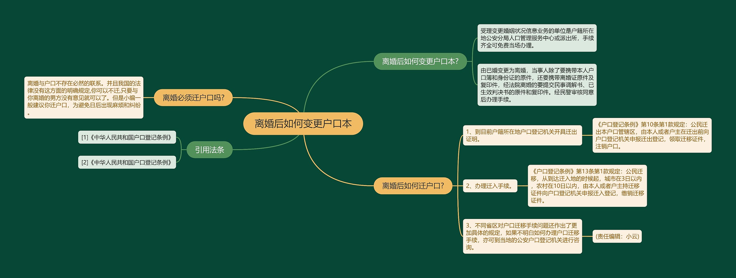 离婚后如何变更户口本思维导图