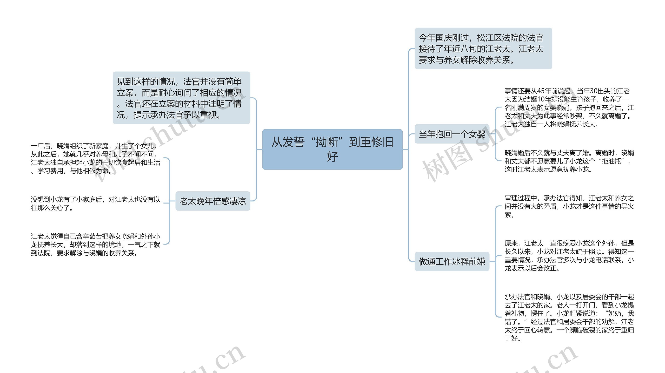 从发誓“拗断”到重修旧好思维导图