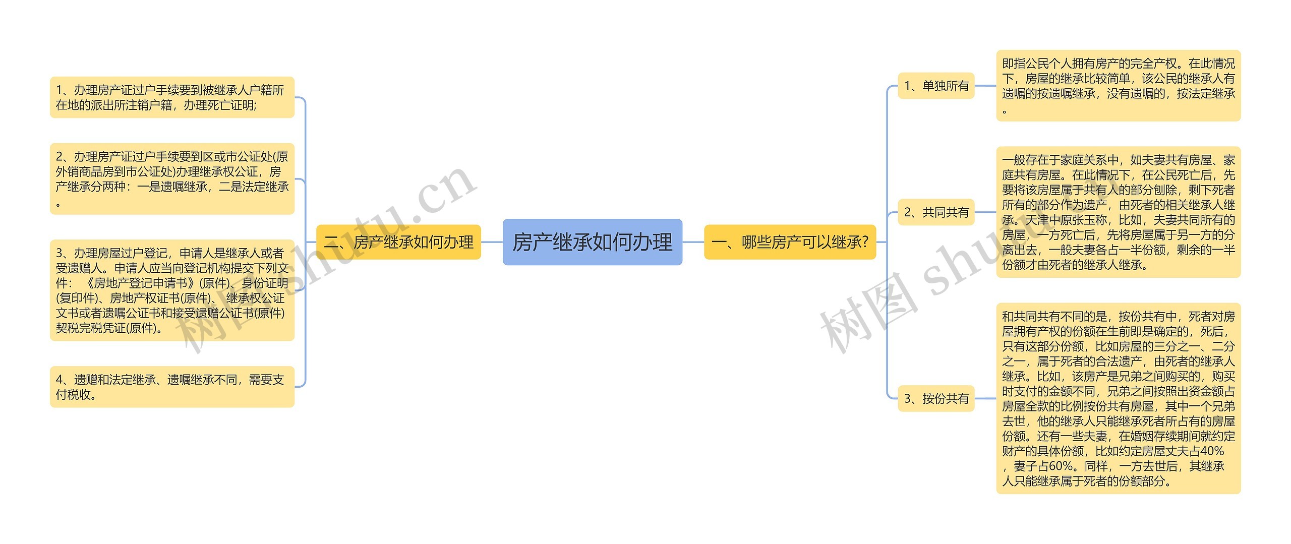 房产继承如何办理思维导图