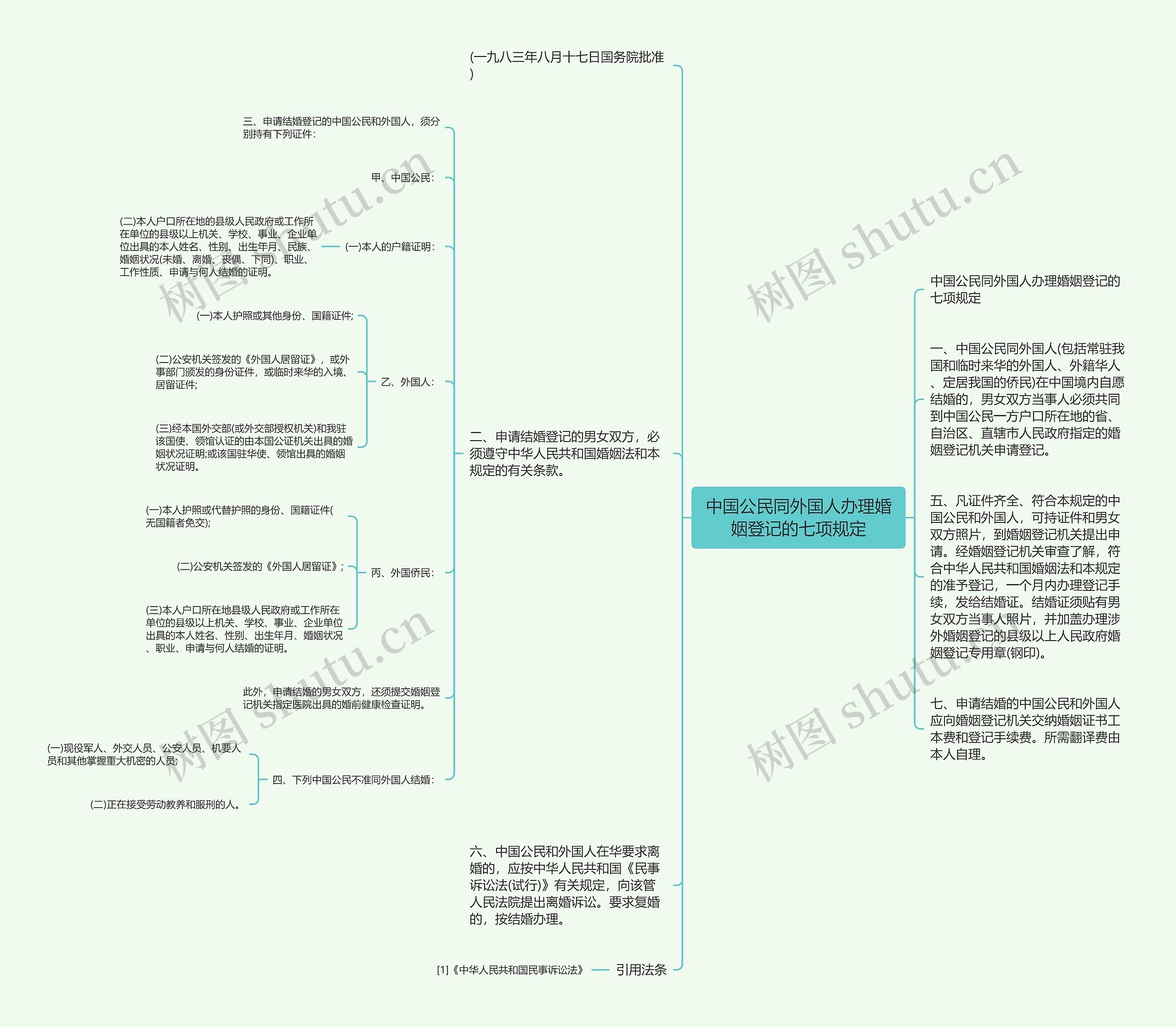 中国公民同外国人办理婚姻登记的七项规定思维导图