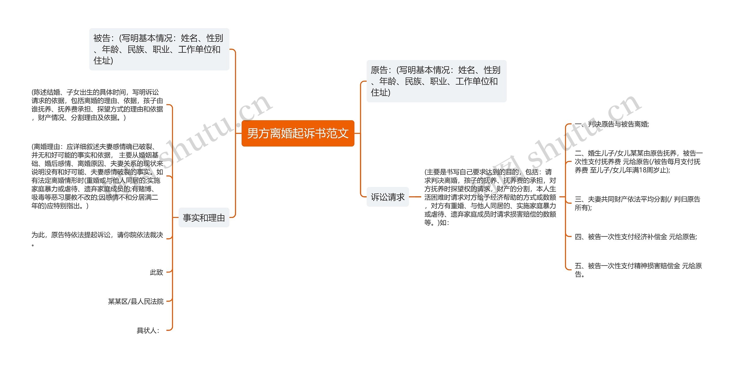 男方离婚起诉书范文思维导图