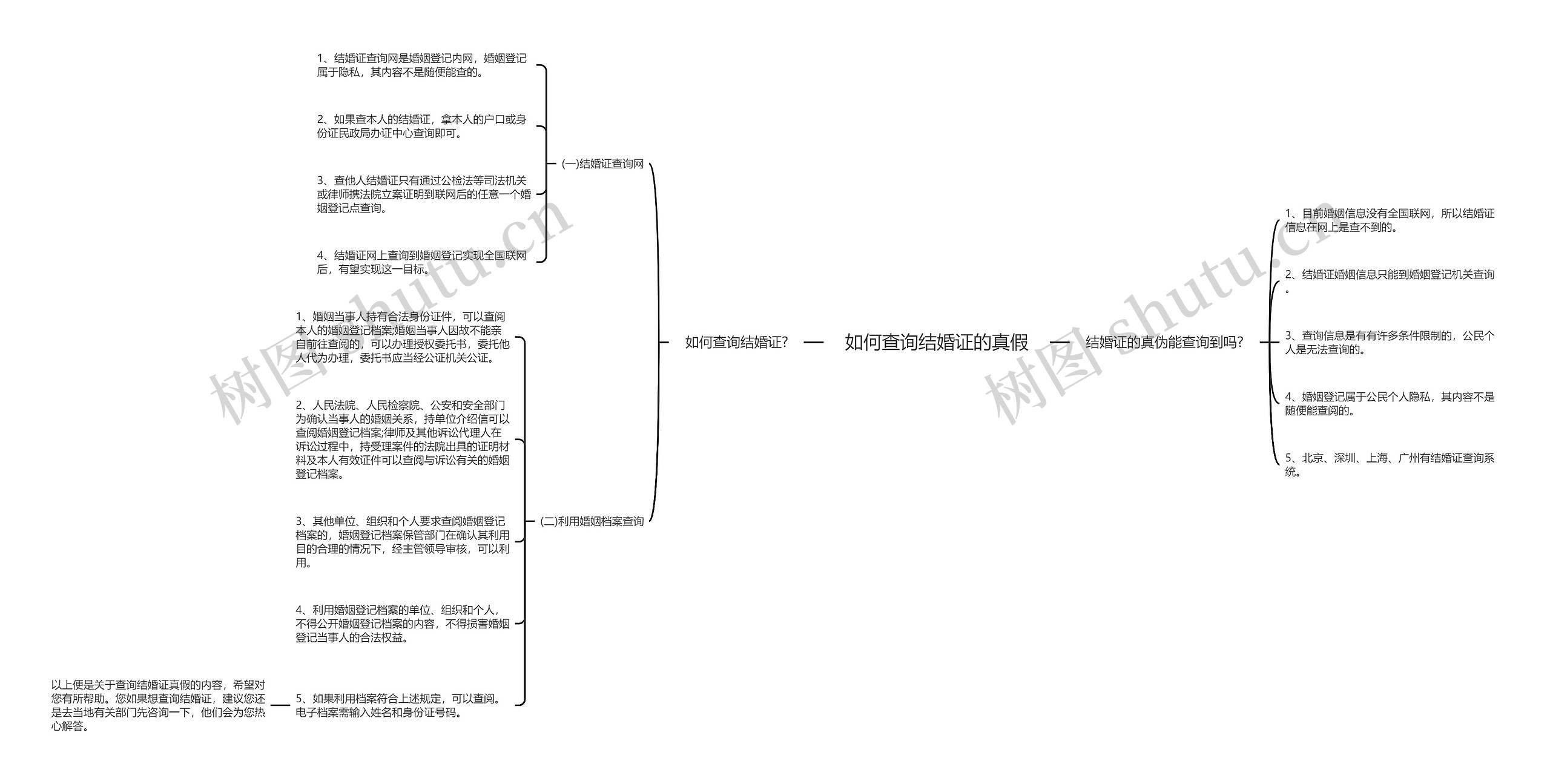 如何查询结婚证的真假思维导图
