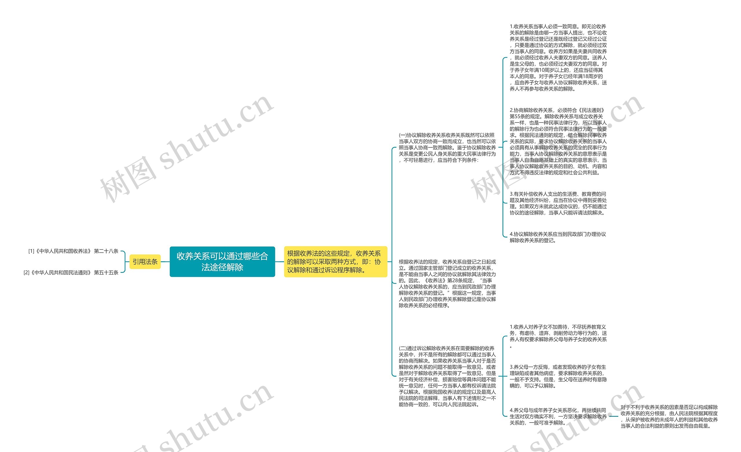 收养关系可以通过哪些合法途径解除思维导图