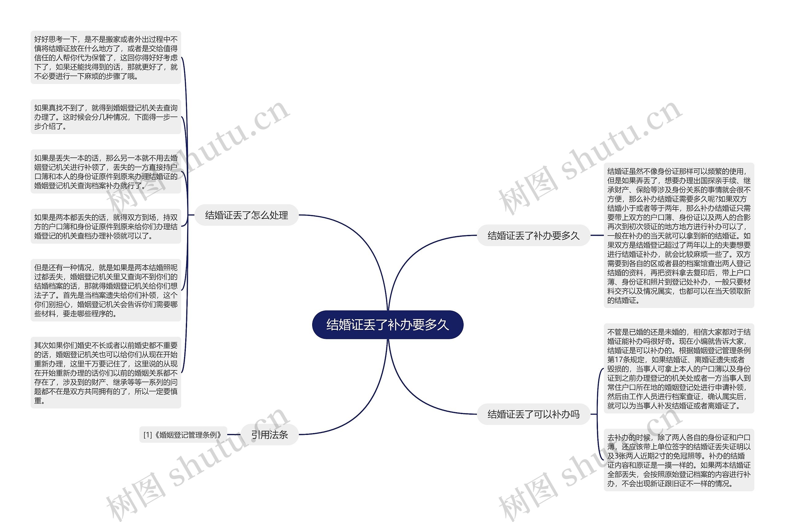 结婚证丢了补办要多久思维导图