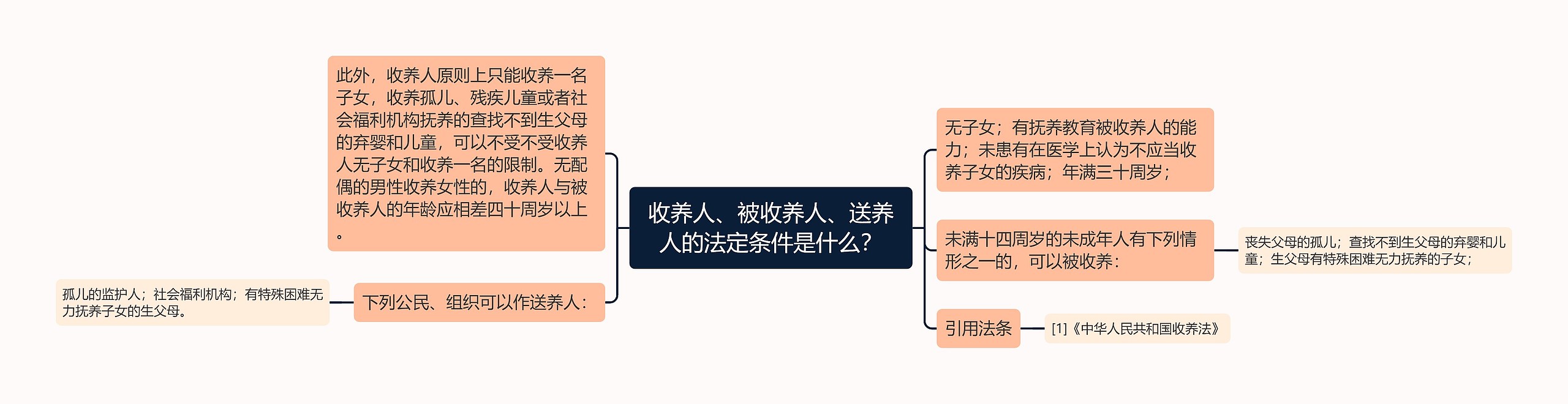 收养人、被收养人、送养人的法定条件是什么？思维导图