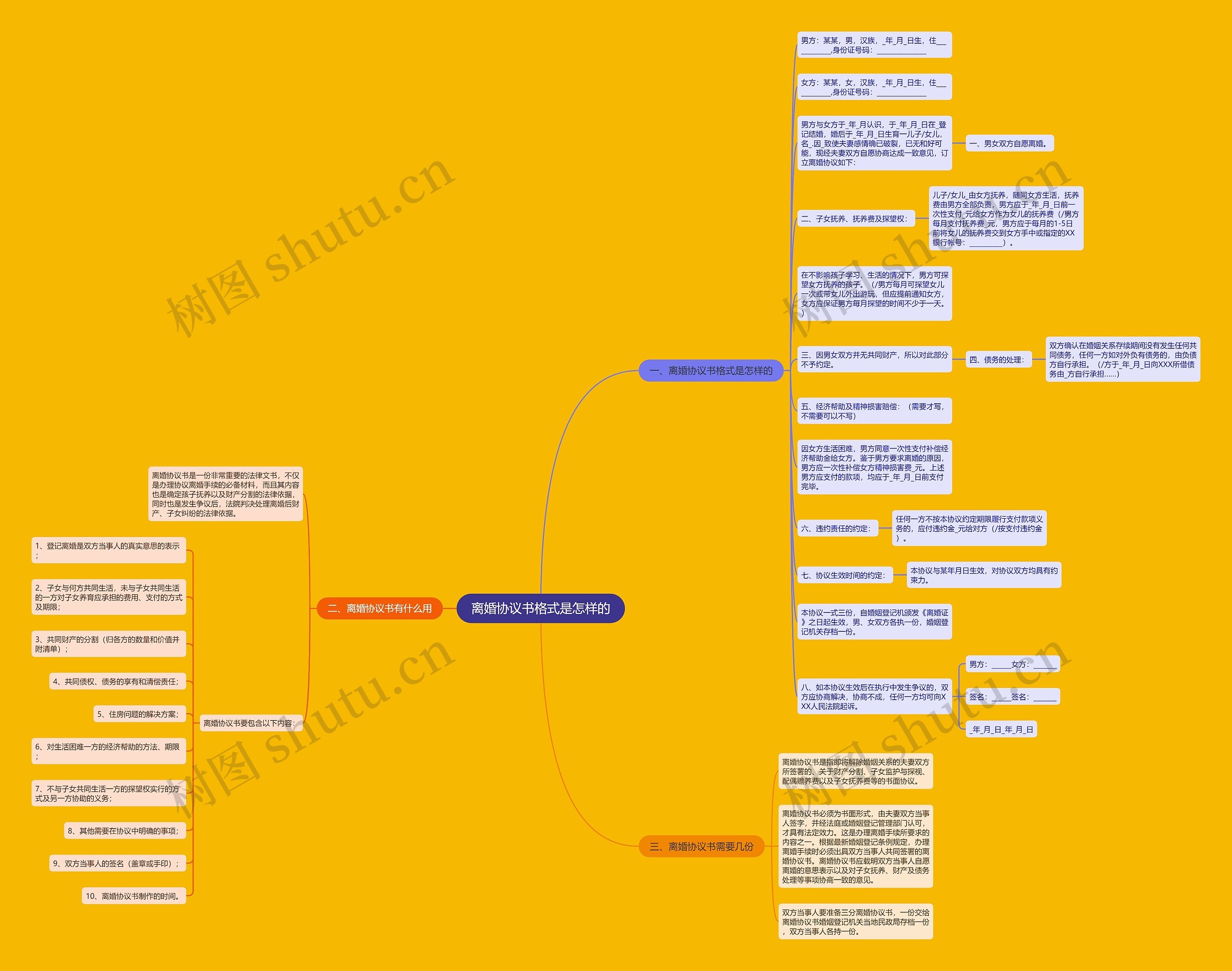 离婚协议书格式是怎样的思维导图
