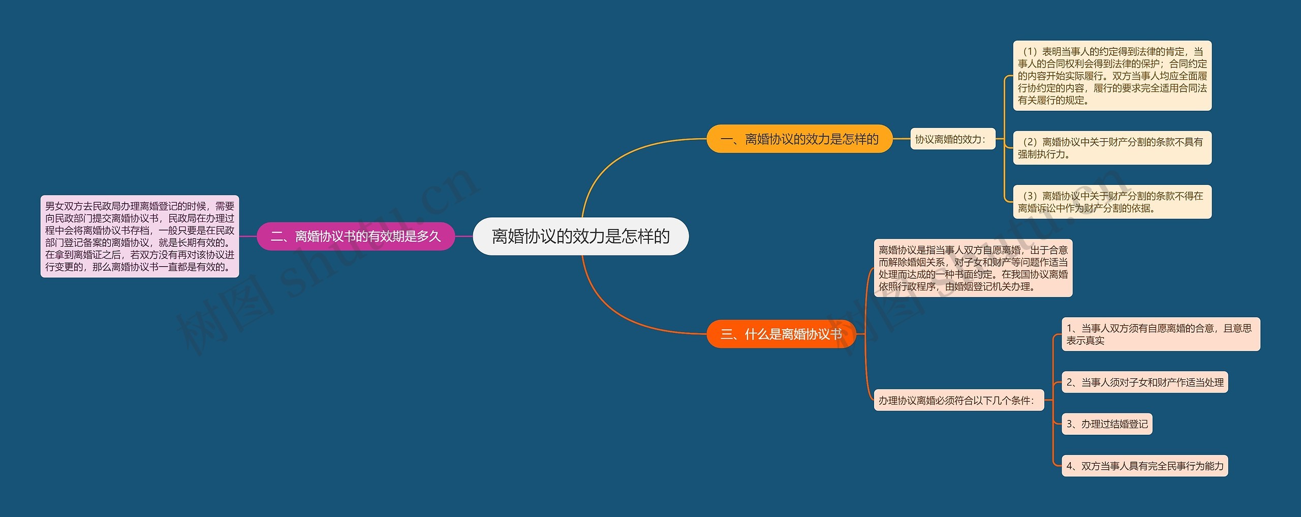 离婚协议的效力是怎样的思维导图