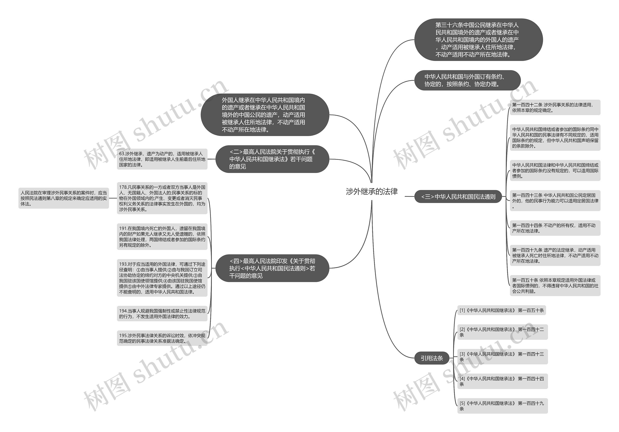 涉外继承的法律思维导图