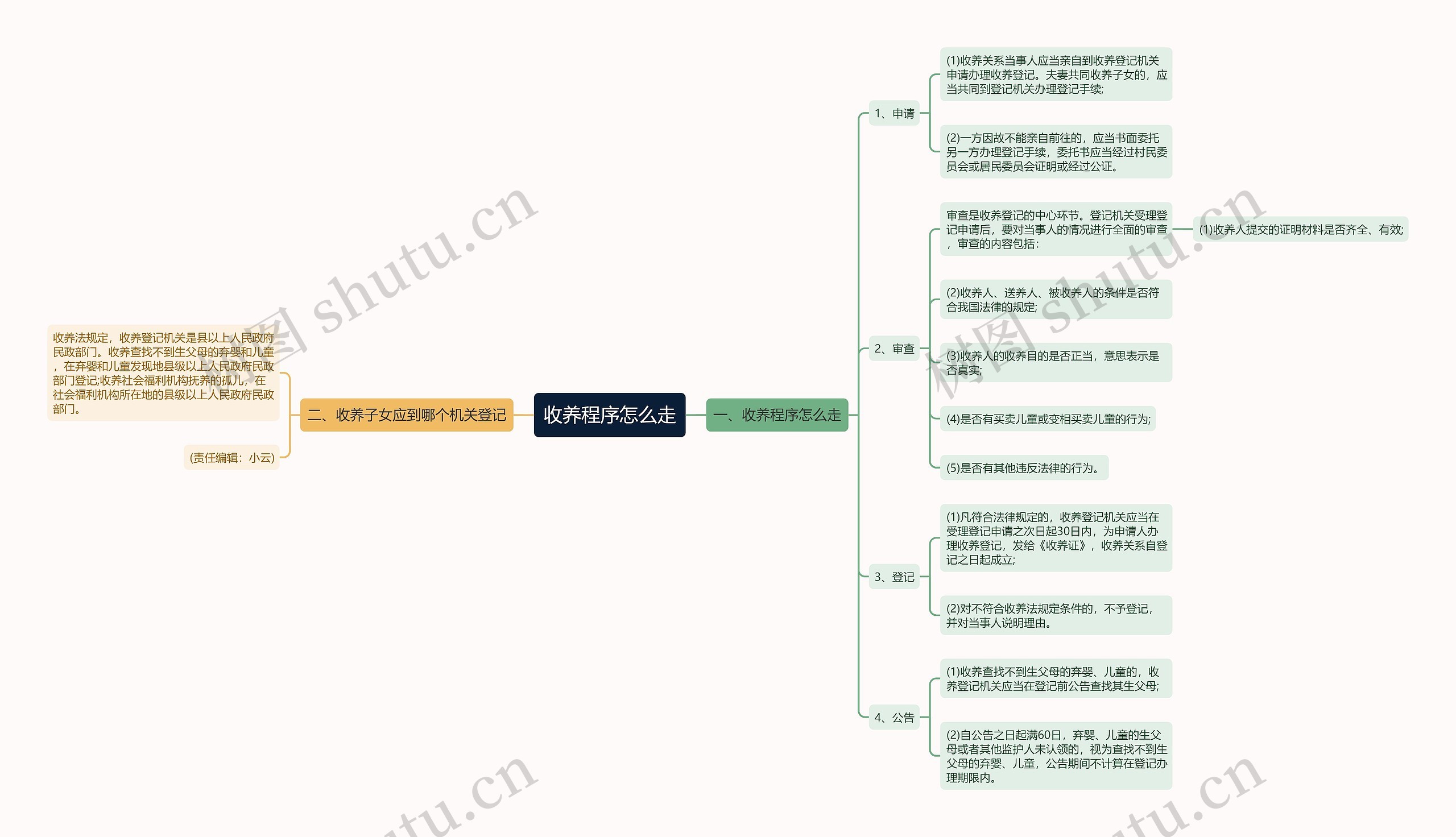 收养程序怎么走