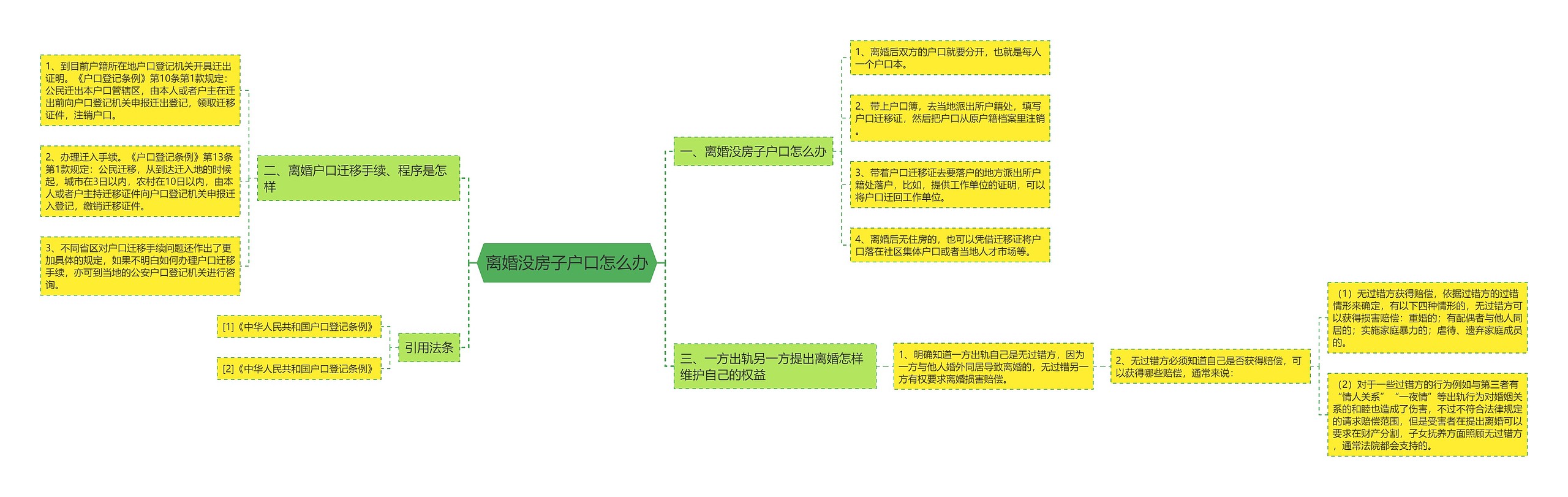 离婚没房子户口怎么办思维导图