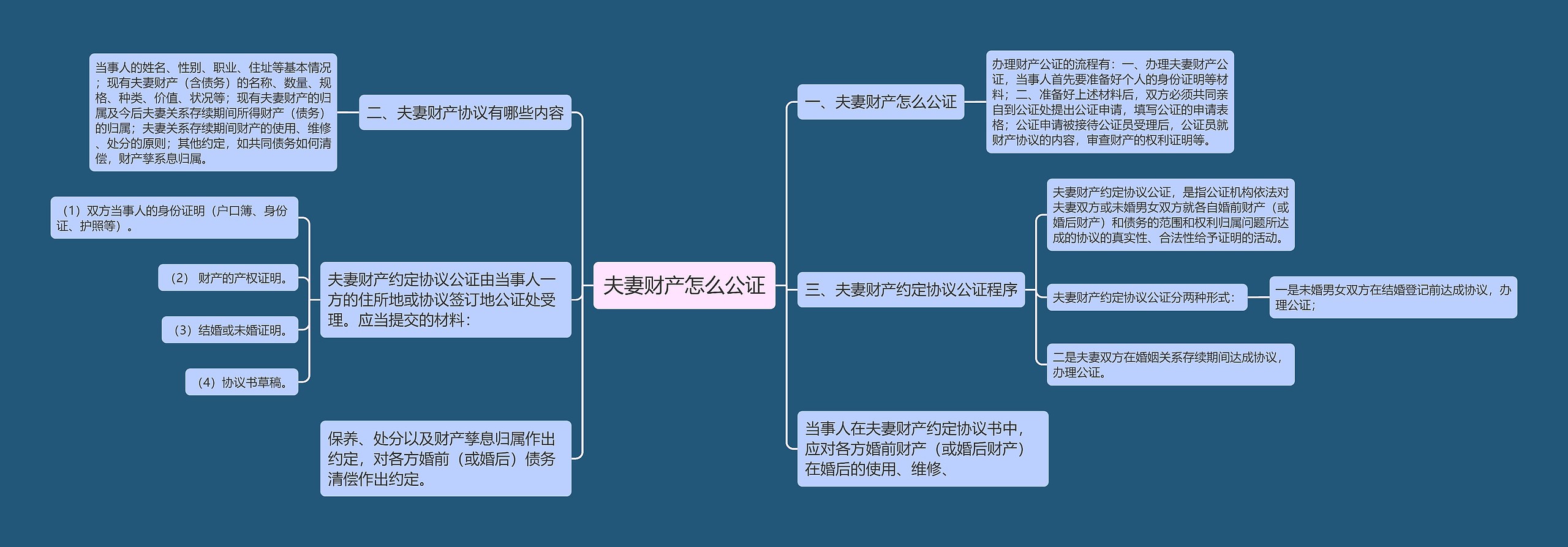 夫妻财产怎么公证思维导图