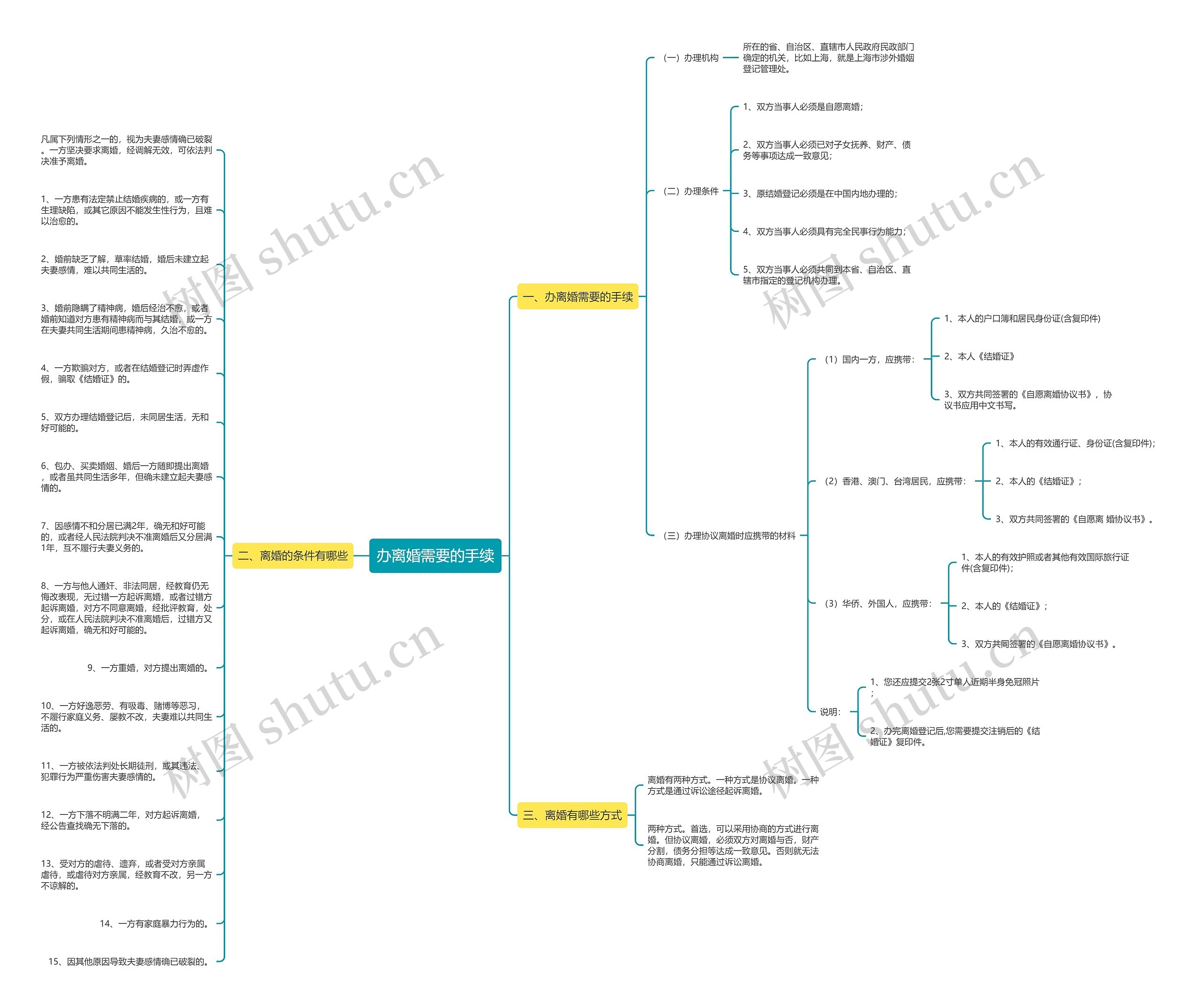 办离婚需要的手续思维导图