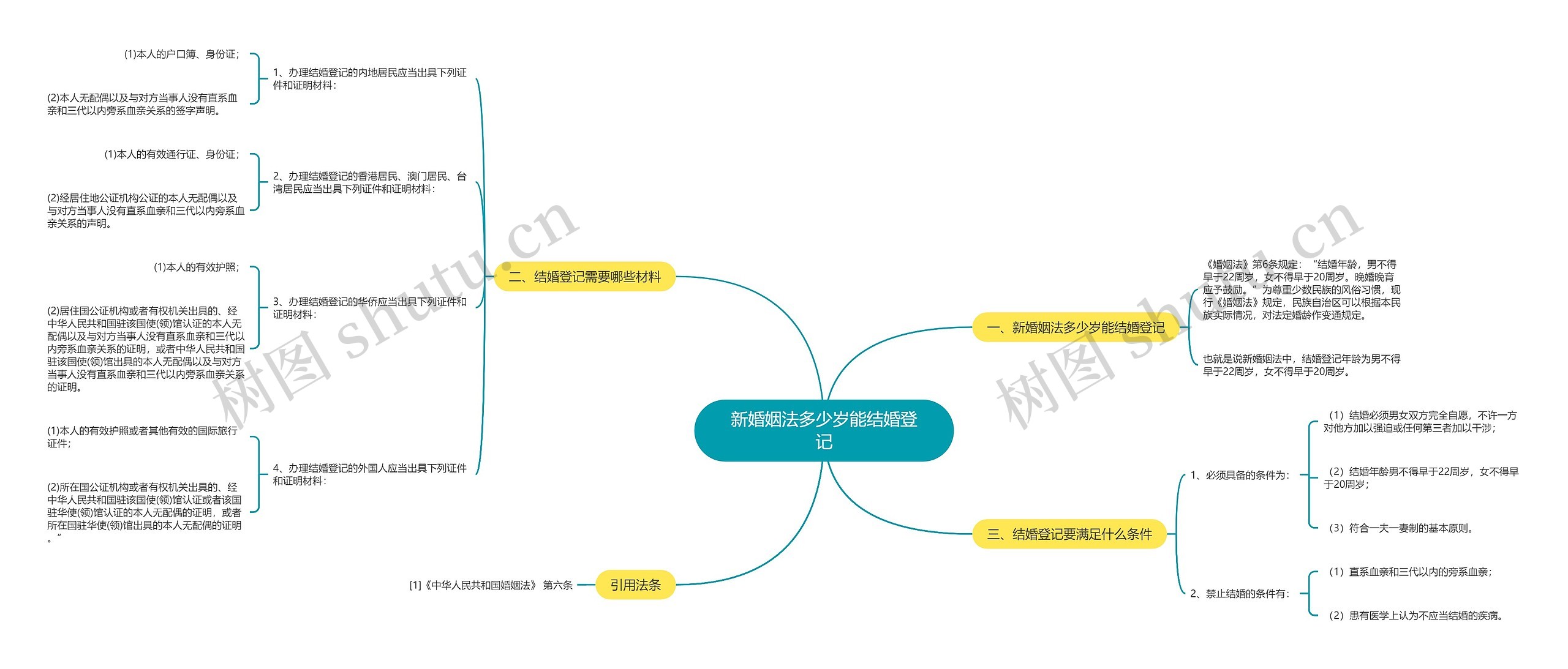 新婚姻法多少岁能结婚登记思维导图