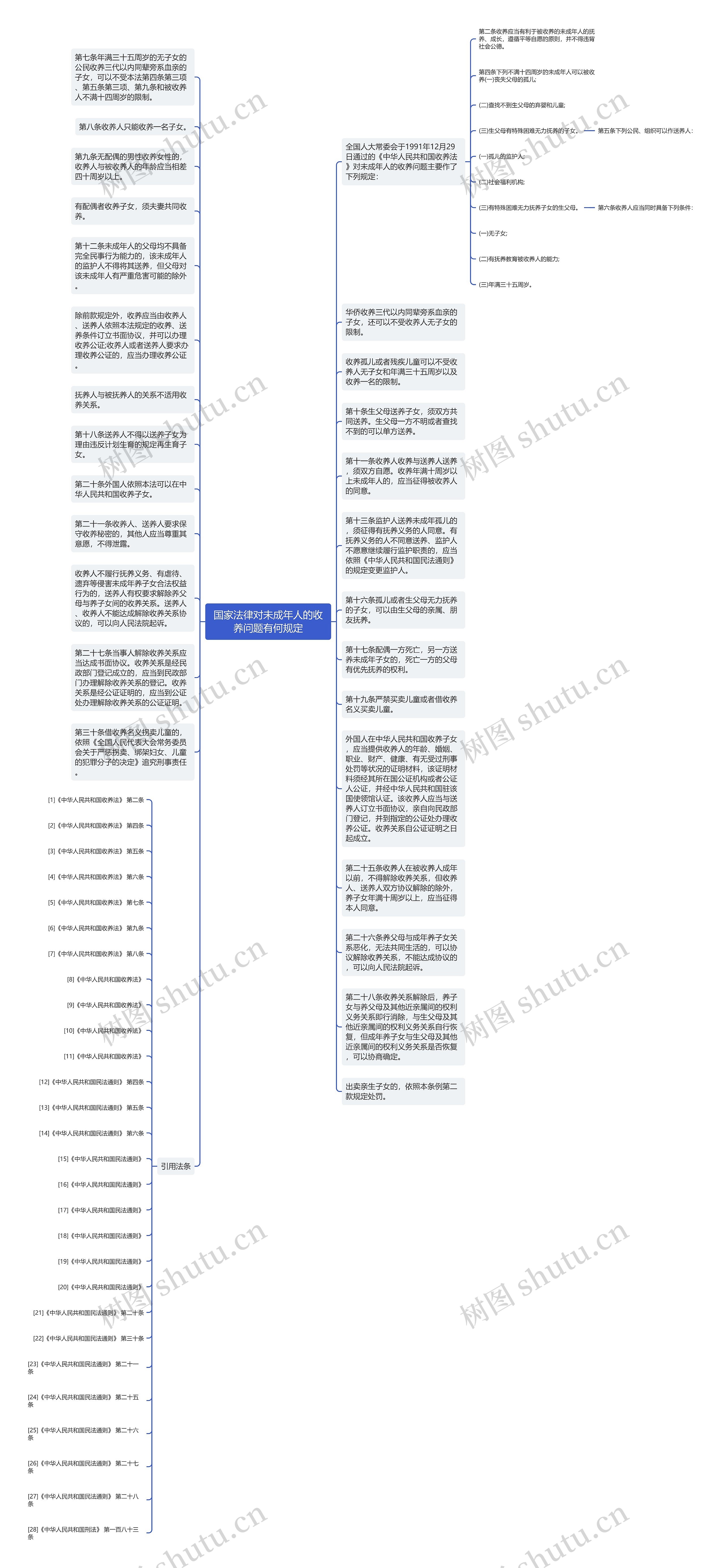 国家法律对未成年人的收养问题有何规定思维导图