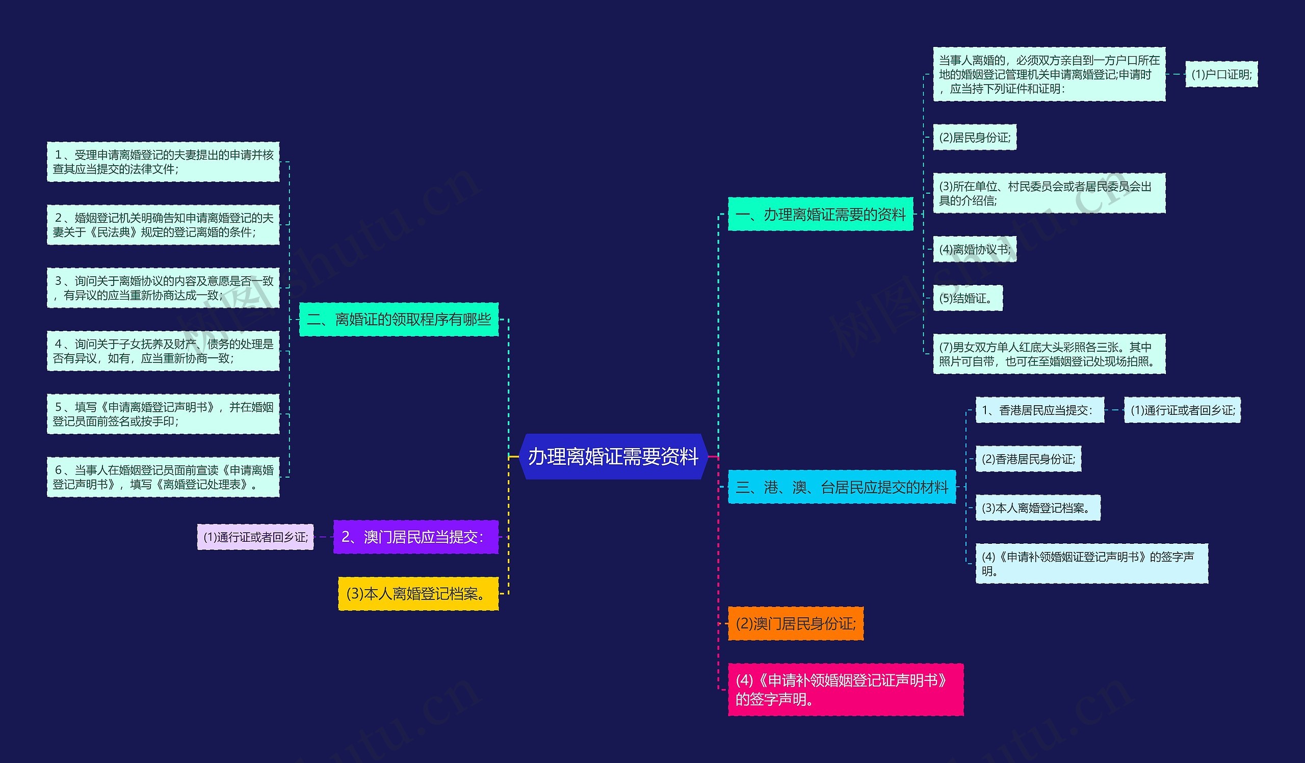 办理离婚证需要资料思维导图