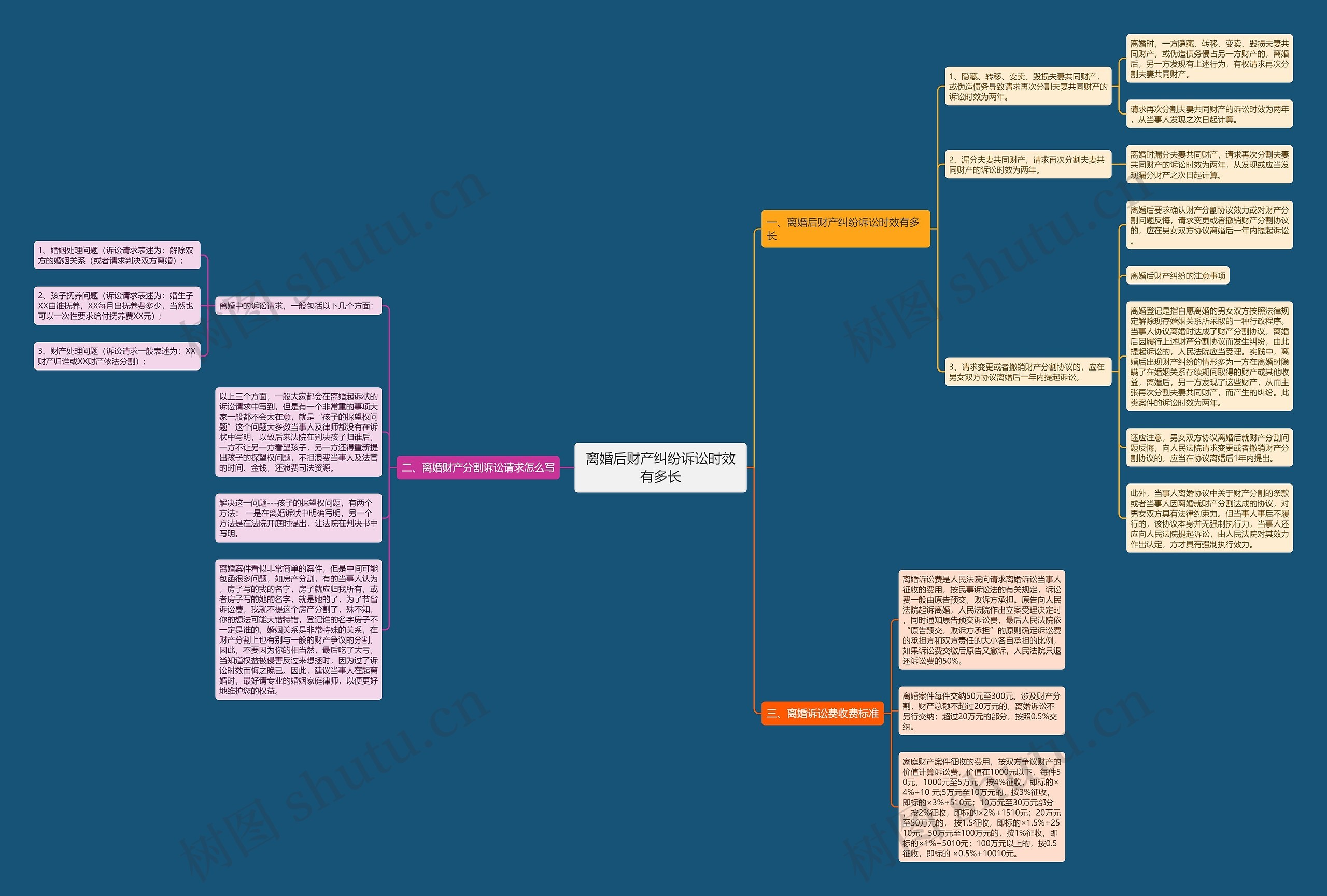 离婚后财产纠纷诉讼时效有多长思维导图