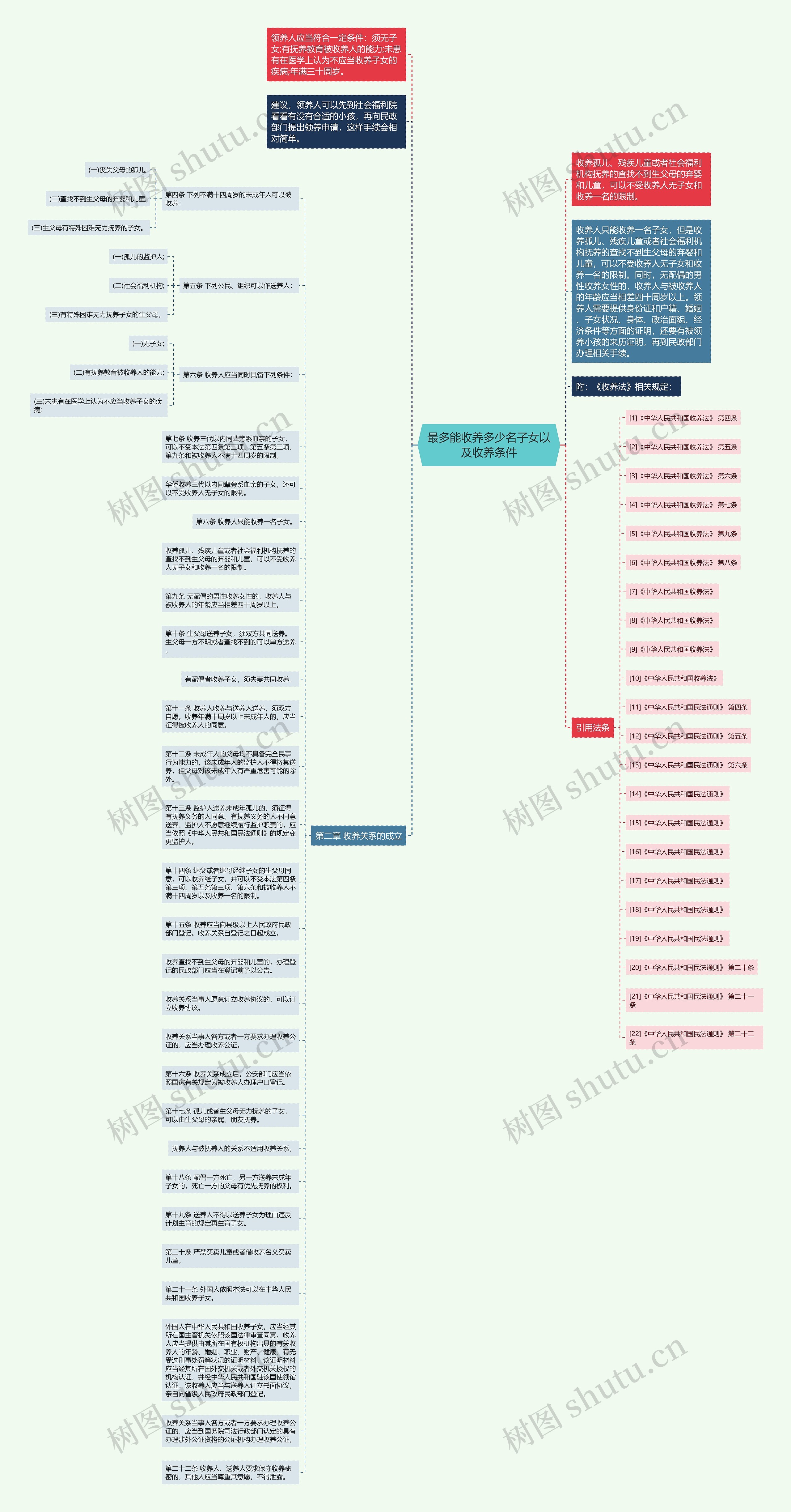最多能收养多少名子女以及收养条件思维导图