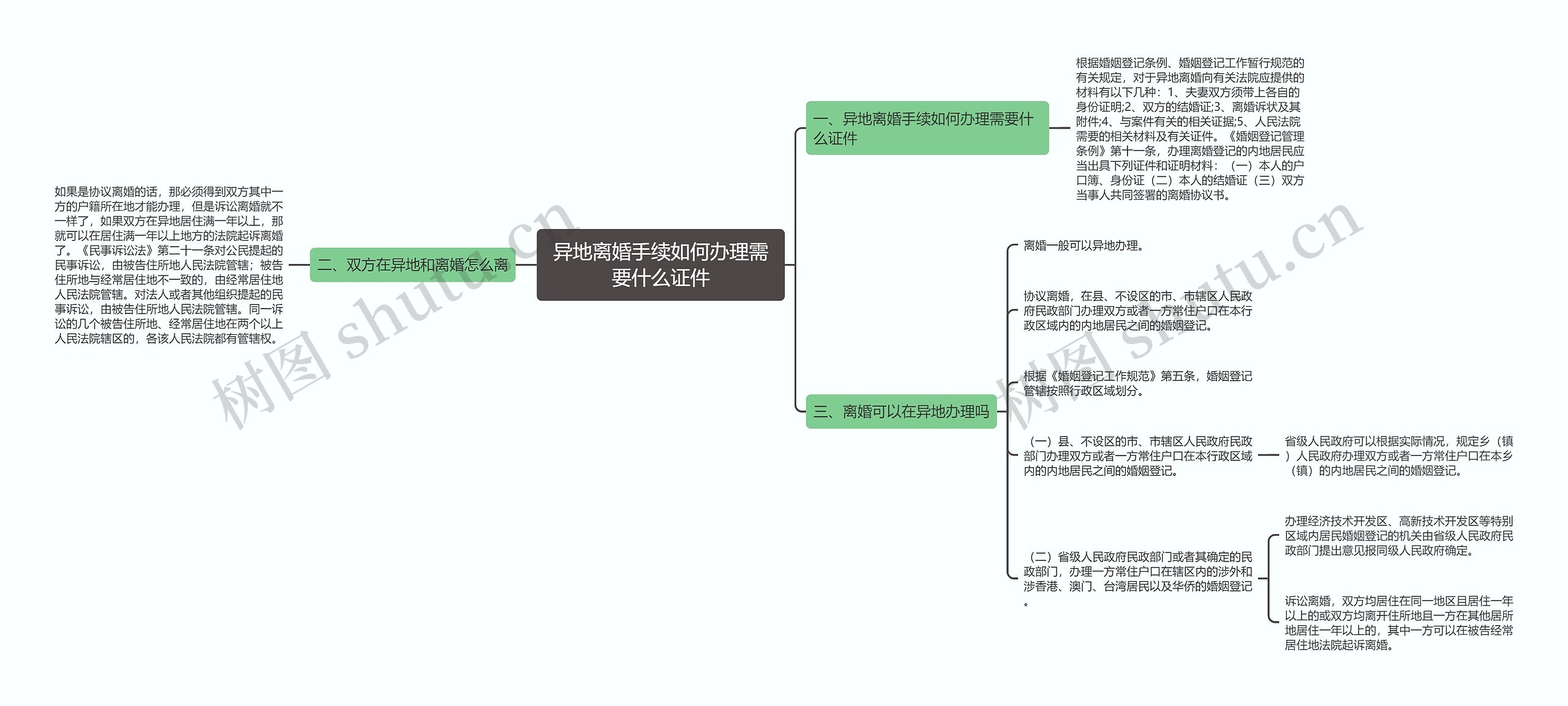 异地离婚手续如何办理需要什么证件思维导图