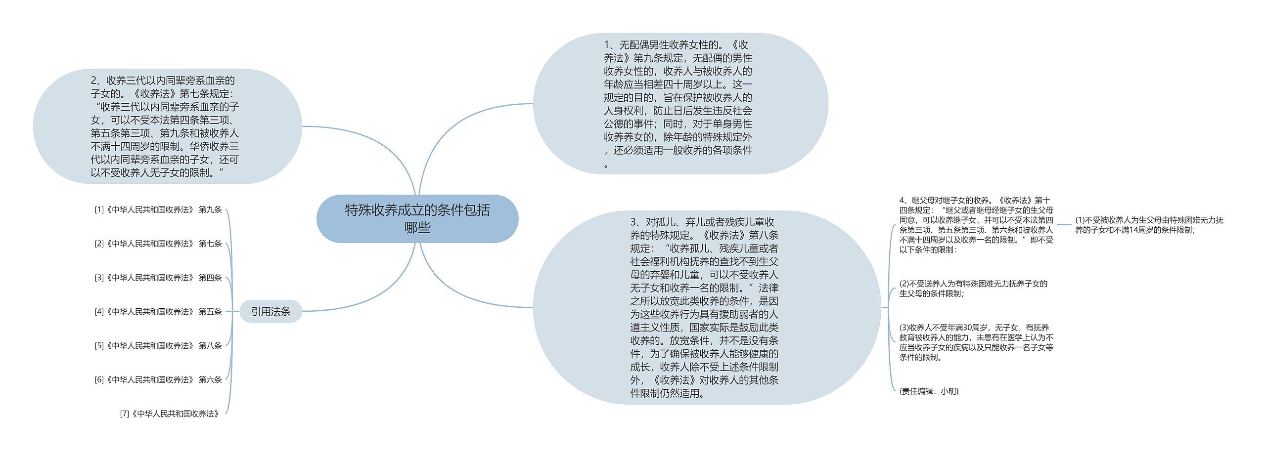 特殊收养成立的条件包括哪些