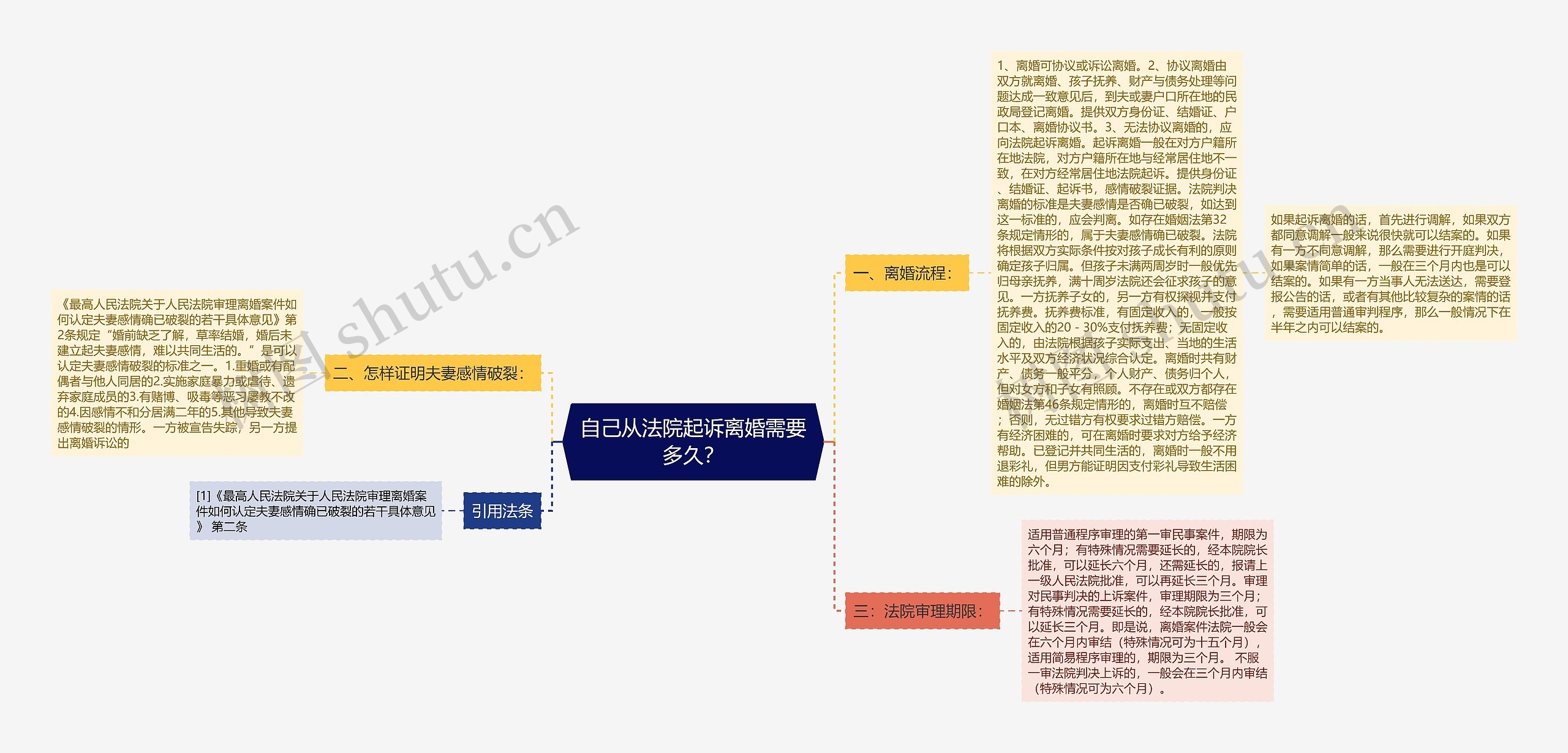 自己从法院起诉离婚需要多久？