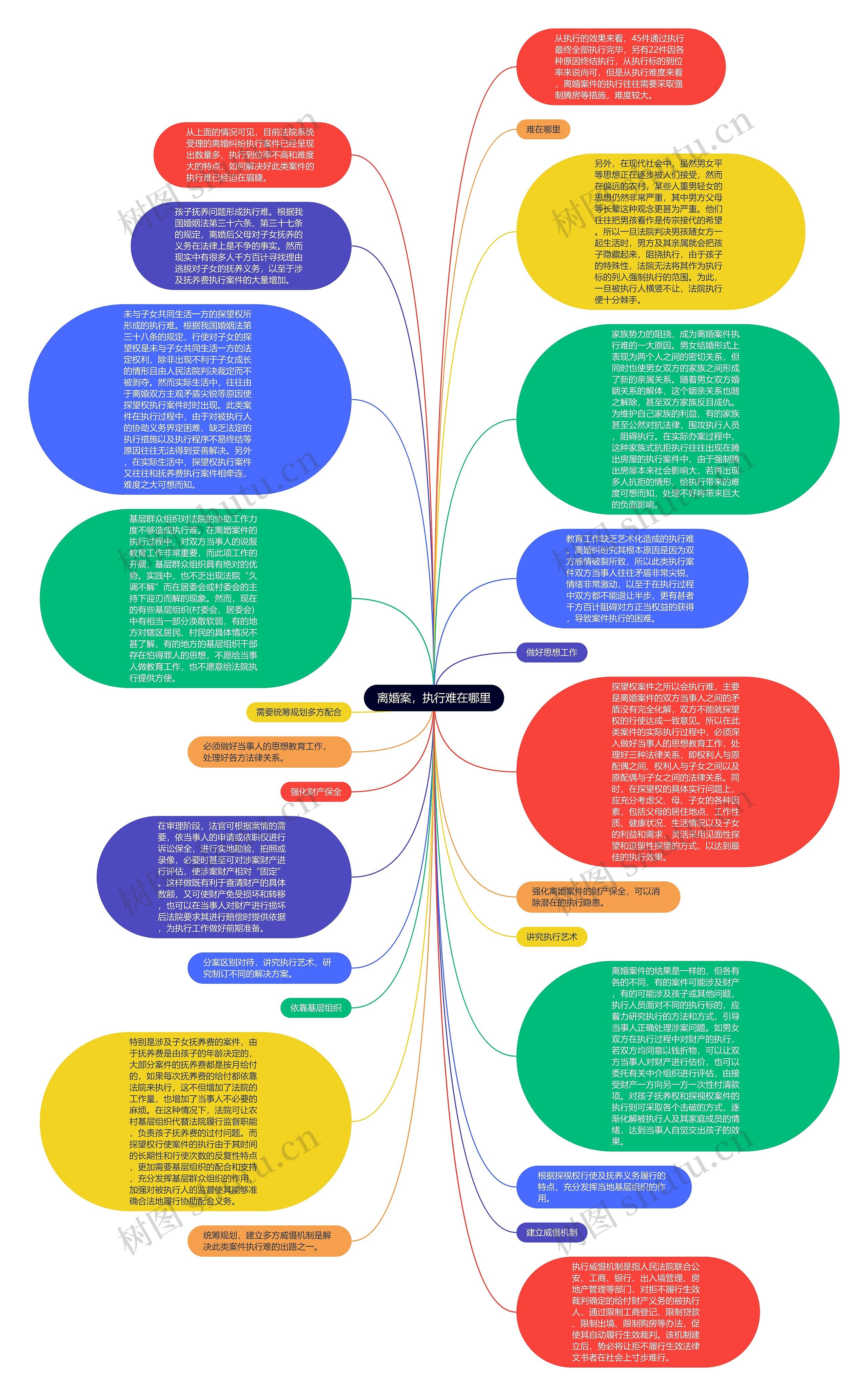 离婚案，执行难在哪里思维导图