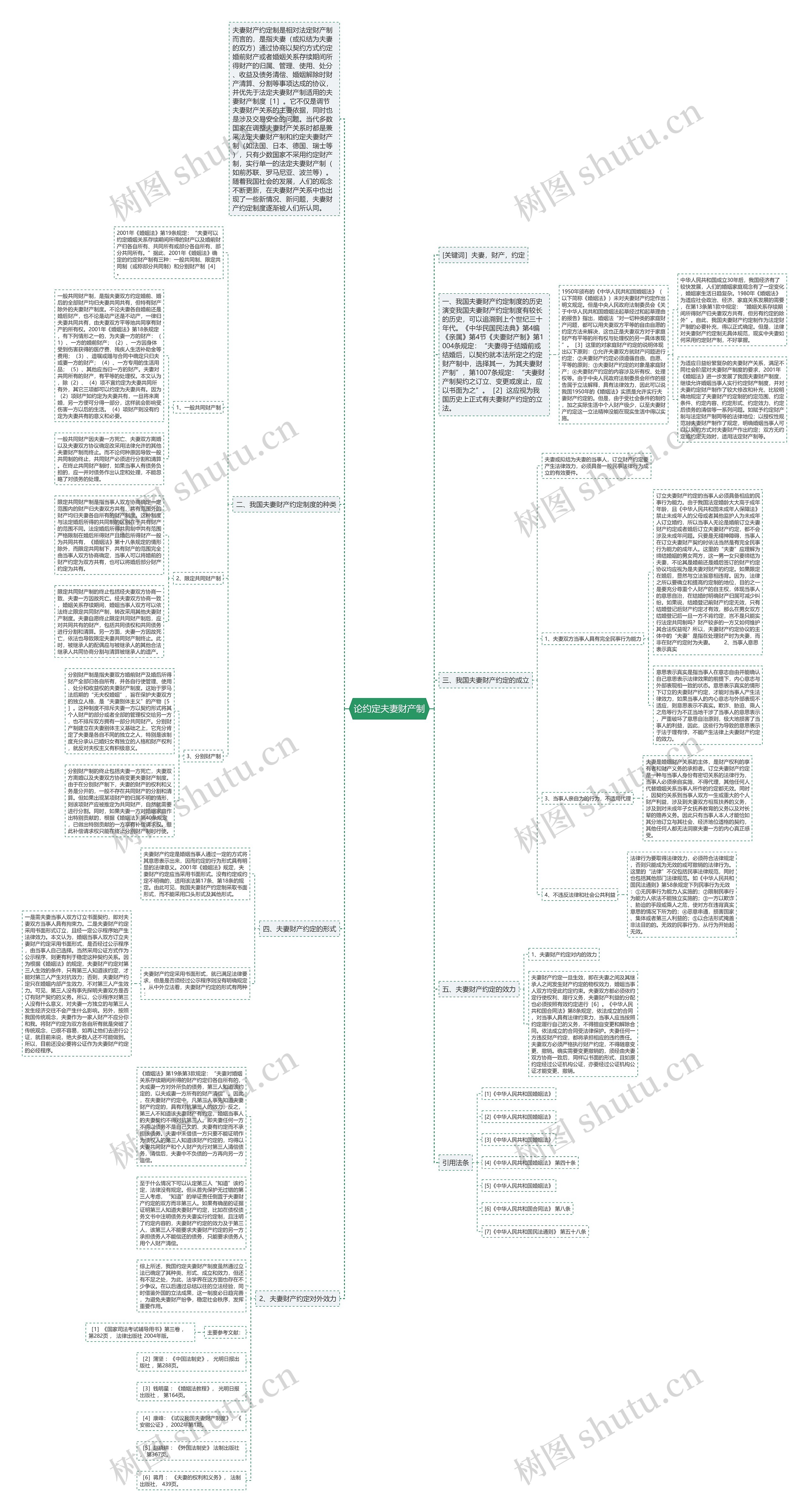 论约定夫妻财产制思维导图