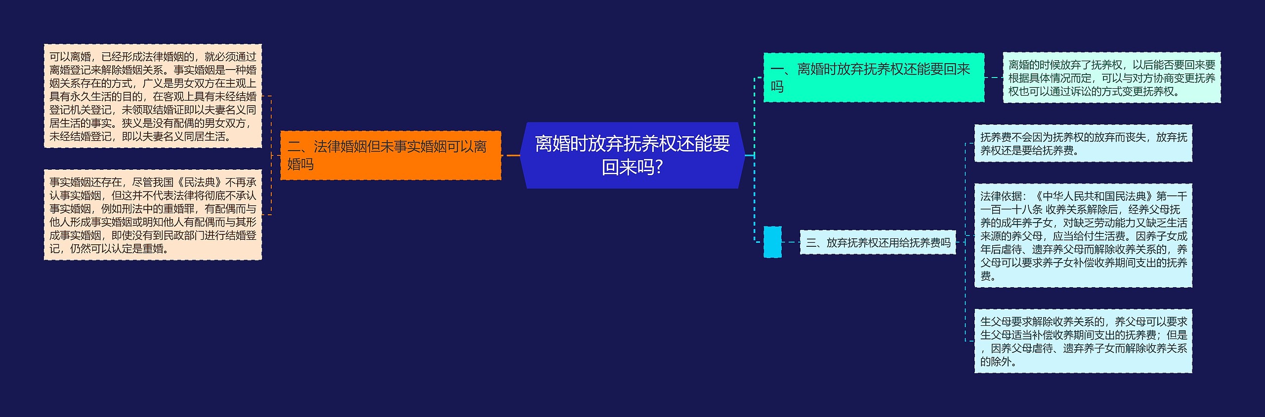 离婚时放弃抚养权还能要回来吗?思维导图