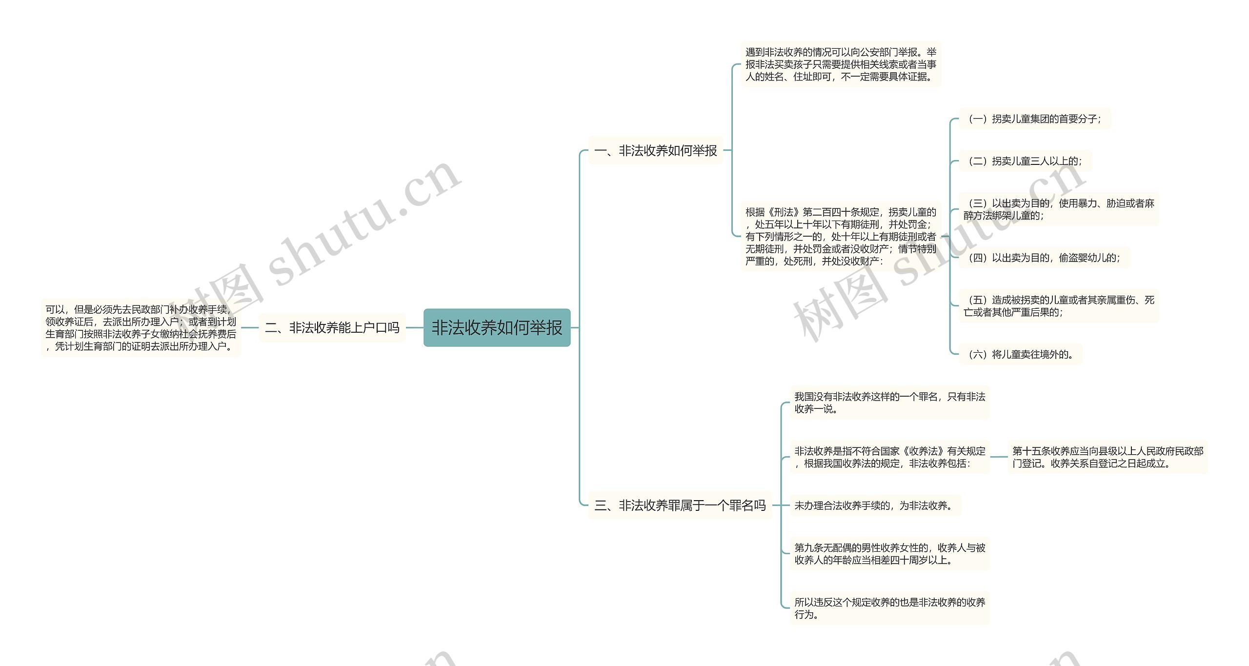 非法收养如何举报思维导图