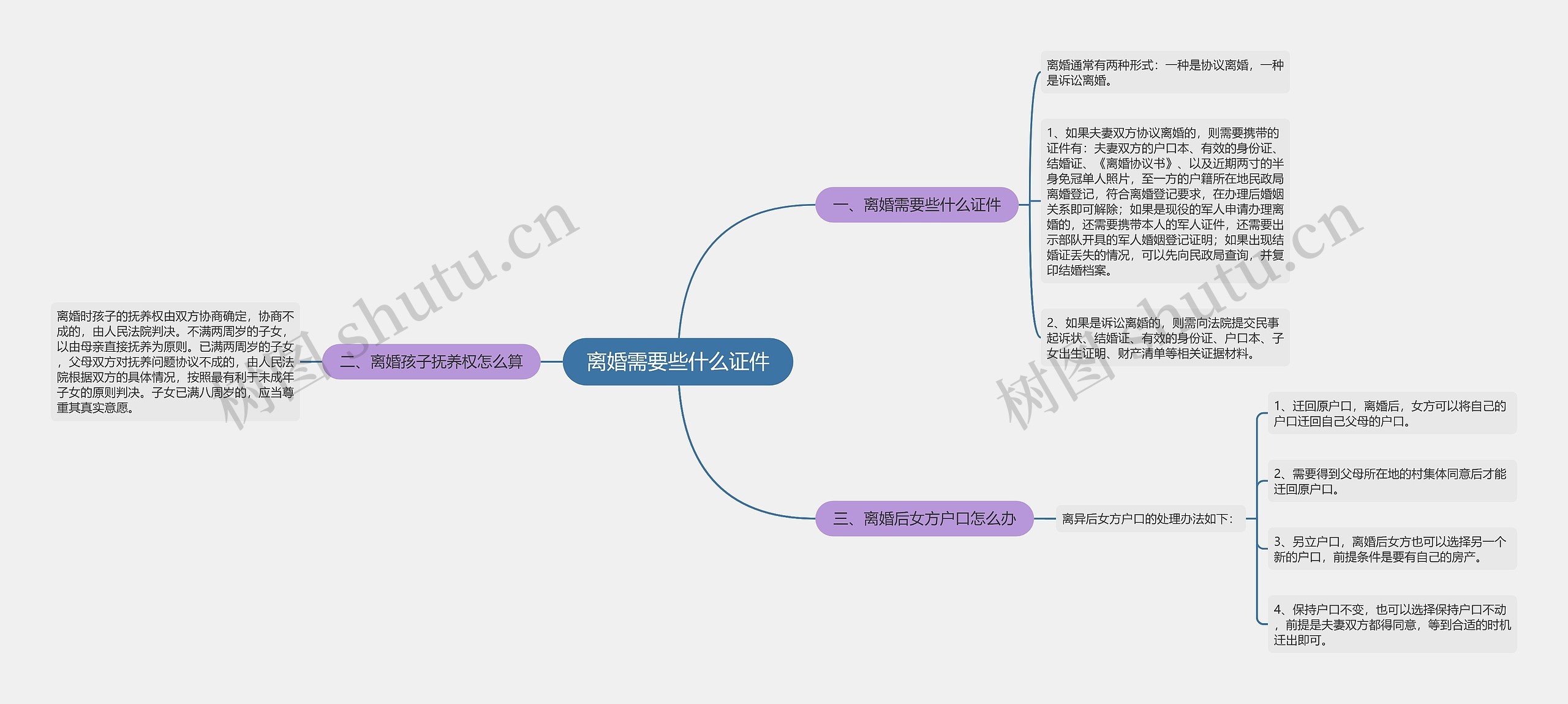 离婚需要些什么证件思维导图