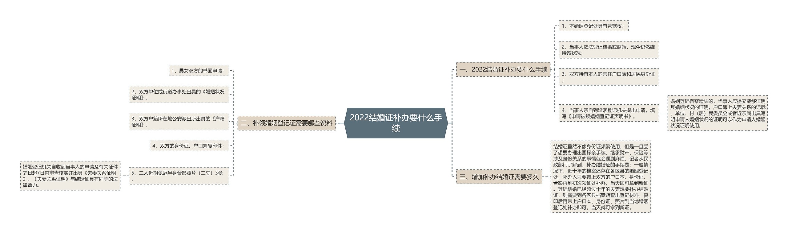 2022结婚证补办要什么手续 2022结婚证补办要什么手续