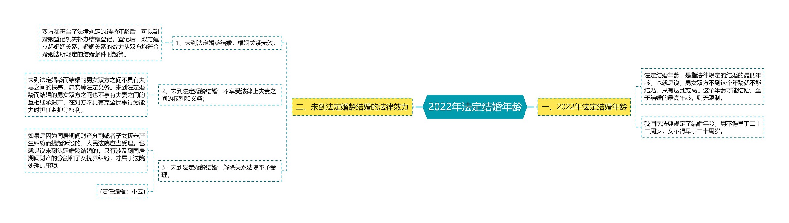 2022年法定结婚年龄思维导图