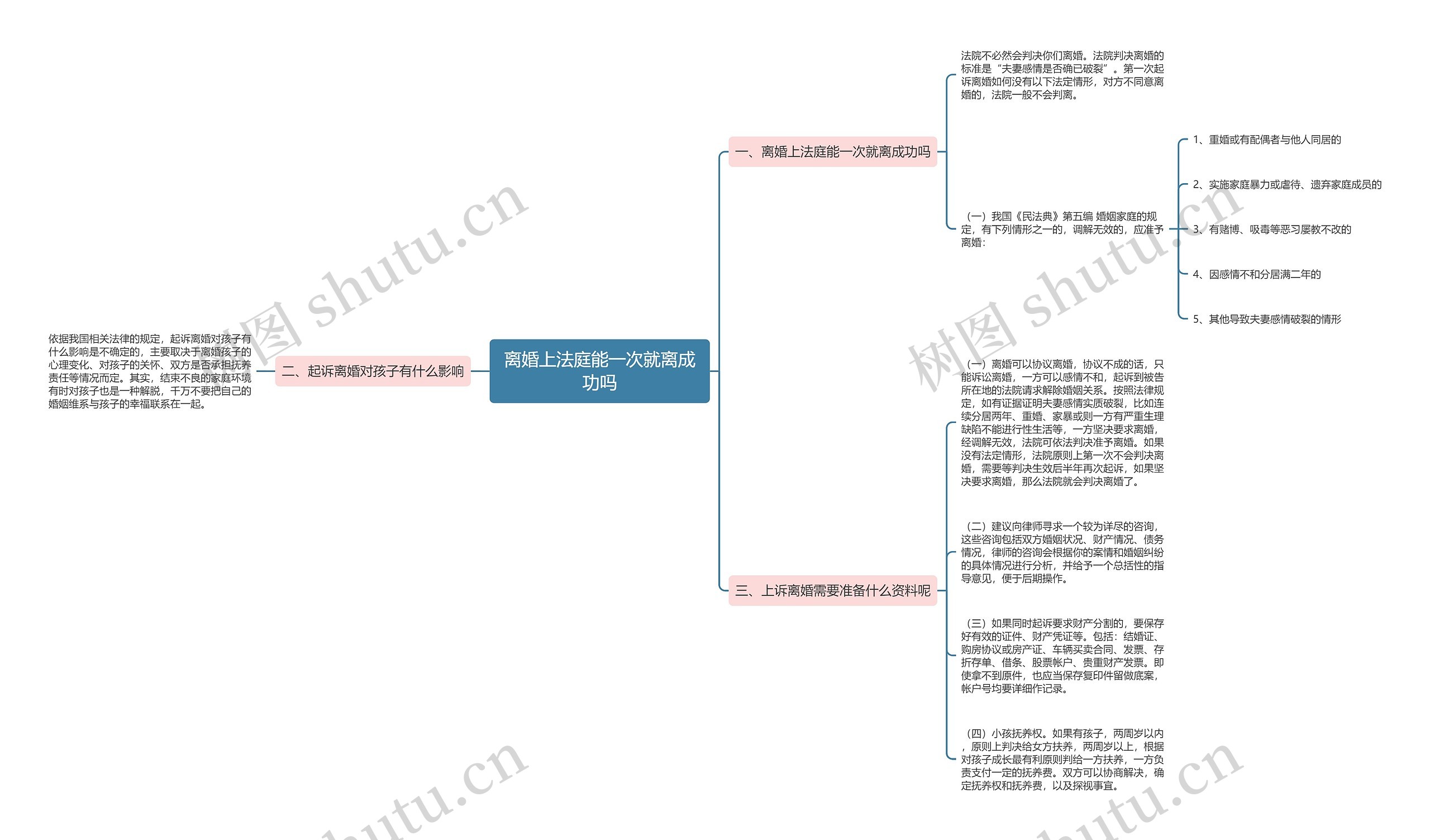 离婚上法庭能一次就离成功吗思维导图