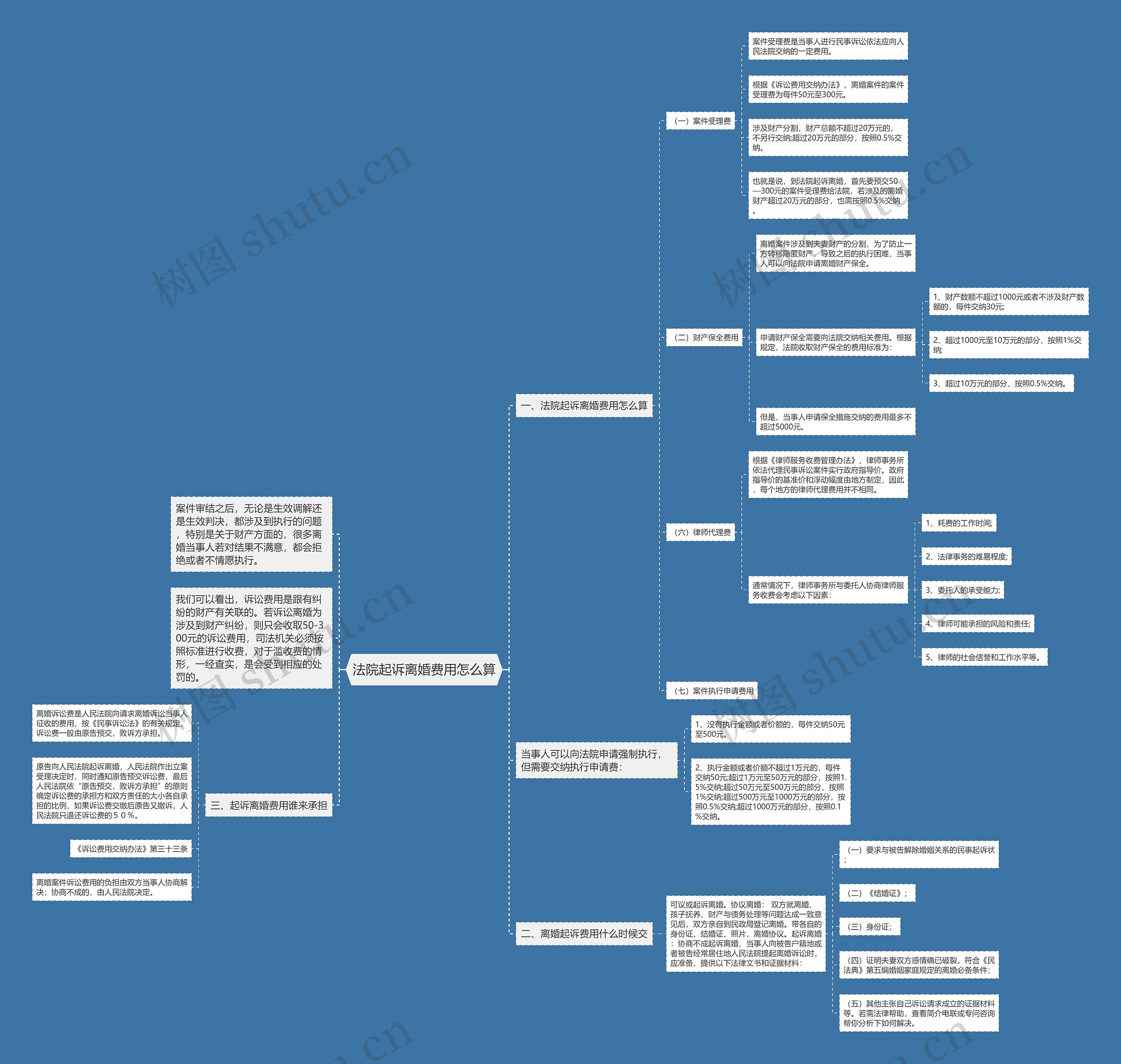法院起诉离婚费用怎么算思维导图