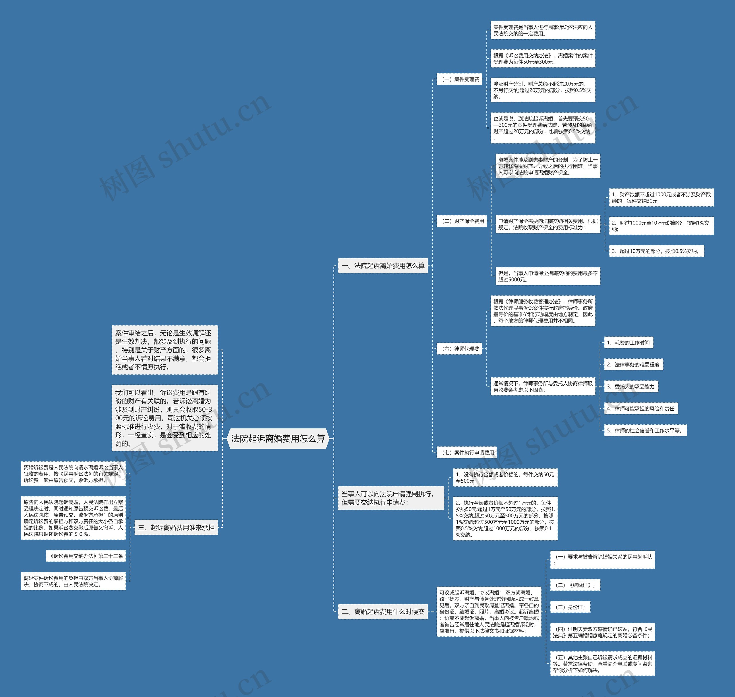 法院起诉离婚费用怎么算思维导图高清图 法院起诉离婚费用怎么算思维导图