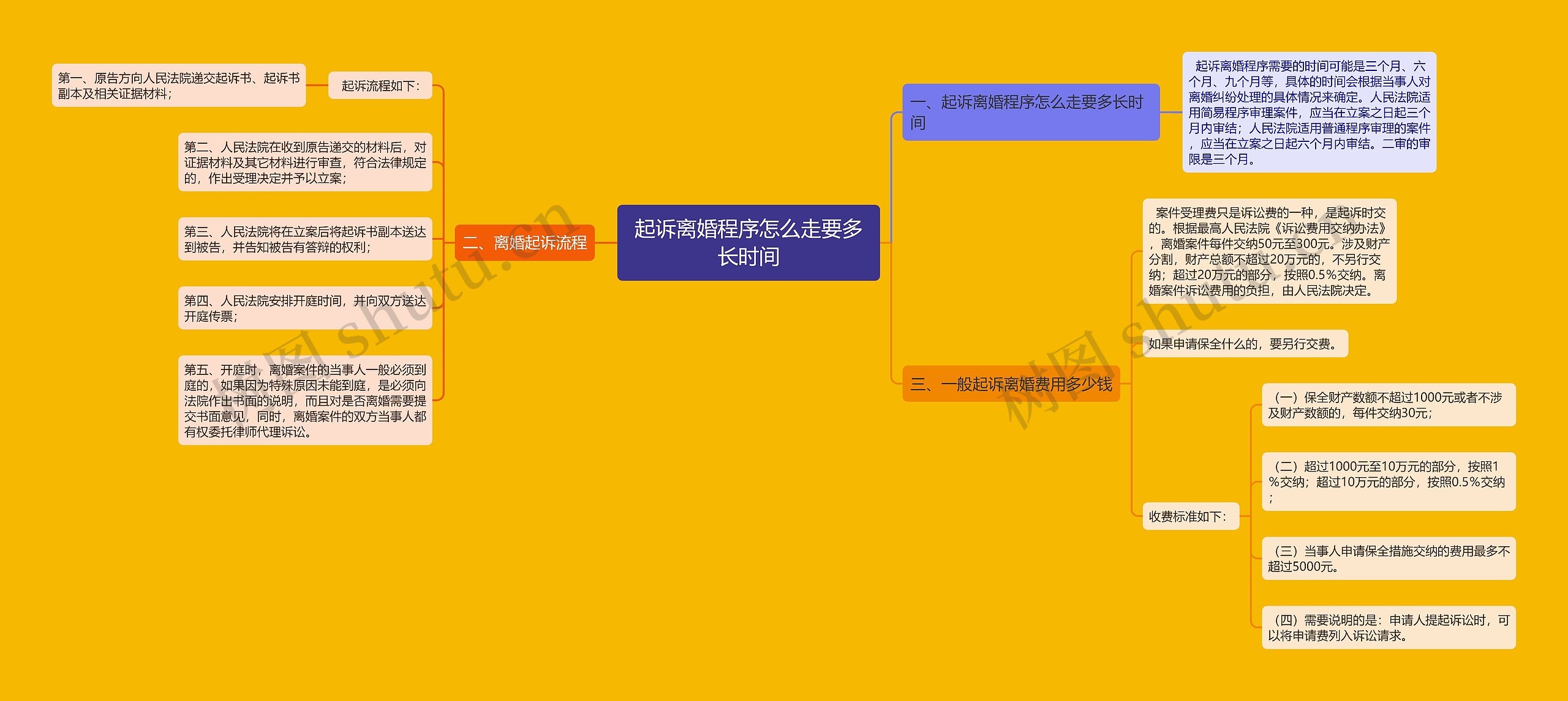 起诉离婚程序怎么走要多长时间